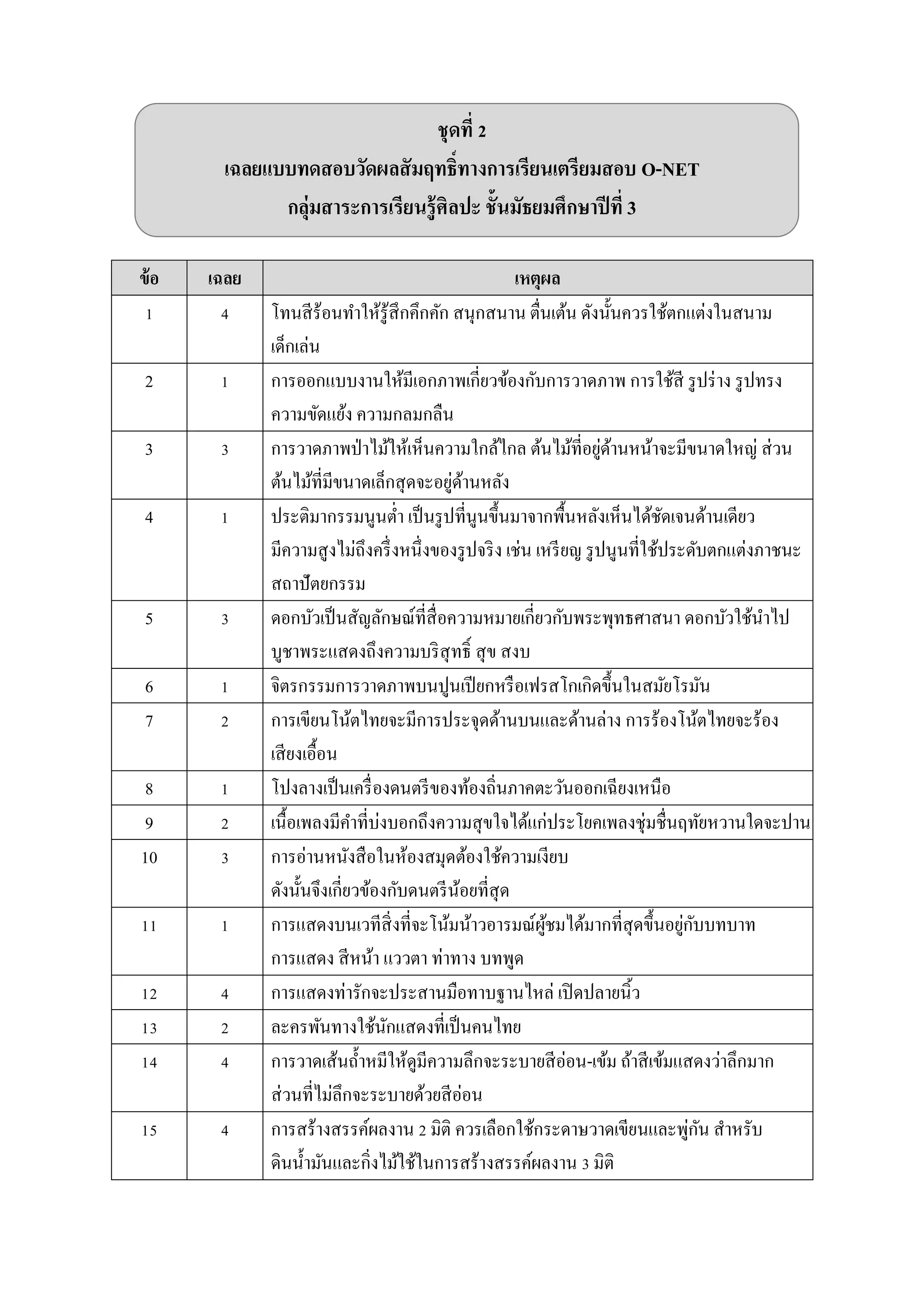 ชุดที่ 2
เฉลยแบบทดสอบวัดผลสัมฤทธิ์ทางการเรียนเตรียมสอบ O-NET
กลุ่มสาระการเรียนรู้ศิลปะ ชั้นมัธยมศึกษาปีที่ 3
ข้อ เฉลย เหตุผล
1 4 โทนสีร้อนทำให้รู้สึกคึกคัก สนุกสนำน ตื่นเต้น ดังนั้นควรใช้ตกแต่งในสนำม
เด็กเล่น
2 1 กำรออกแบบงำนให้มีเอกภำพเกี่ยวข้องกับกำรวำดภำพ กำรใช้สี รูปร่ำง รูปทรง
ควำมขัดแย้ง ควำมกลมกลืน
3 3 กำรวำดภำพป่ำไม้ให้เห็นควำมใกล้ไกล ต้นไม้ที่อยู่ด้ำนหน้ำจะมีขนำดใหญ่ ส่วน
ต้นไม้ที่มีขนำดเล็กสุดจะอยู่ด้ำนหลัง
4 1 ประติมำกรรมนูนต่ำ เป็นรูปที่นูนขึ้นมำจำกพื้นหลังเห็นได้ชัดเจนด้ำนเดียว
มีควำมสูงไม่ถึงครึ่งหนึ่งของรูปจริง เช่น เหรียญ รูปนูนที่ใช้ประดับตกแต่งภำชนะ
สถำปัตยกรรม
5 3 ดอกบัวเป็นสัญลักษณ์ที่สื่อควำมหมำยเกี่ยวกับพระพุทธศำสนำ ดอกบัวใช้นำไป
บูชำพระแสดงถึงควำมบริสุทธิ์ สุข สงบ
6 1 จิตรกรรมกำรวำดภำพบนปูนเปียกหรือเฟรสโกเกิดขึ้นในสมัยโรมัน
7 2 กำรเขียนโน้ตไทยจะมีกำรประจุดด้ำนบนและด้ำนล่ำง กำรร้องโน้ตไทยจะร้อง
เสียงเอื้อน
8 1 โปงลำงเป็นเครื่องดนตรีของท้องถิ่นภำคตะวันออกเฉียงเหนือ
9 2 เนื้อเพลงมีคำที่บ่งบอกถึงควำมสุขใจได้แก่ประโยคเพลงชุ่มชื่นฤทัยหวำนใดจะปำน
10 3 กำรอ่ำนหนังสือในห้องสมุดต้องใช้ควำมเงียบ
ดังนั้นจึงเกี่ยวข้องกับดนตรีน้อยที่สุด
11 1 กำรแสดงบนเวทีสิ่งที่จะโน้มน้ำวอำรมณ์ผู้ชมได้มำกที่สุดขึ้นอยู่กับบทบำท
กำรแสดง สีหน้ำ แววตำ ท่ำทำง บทพูด
12 4 กำรแสดงท่ำรักจะประสำนมือทำบฐำนไหล่ เปิดปลำยนิ้ว
13 2 ละครพันทำงใช้นักแสดงที่เป็นคนไทย
14 4 กำรวำดเส้นถ้ำหมีให้ดูมีควำมลึกจะระบำยสีอ่อน-เข้ม ถ้ำสีเข้มแสดงว่ำลึกมำก
ส่วนที่ไม่ลึกจะระบำยด้วยสีอ่อน
15 4 กำรสร้ำงสรรค์ผลงำน 2 มิติ ควรเลือกใช้กระดำษวำดเขียนและพู่กัน สำหรับ
ดินน้ำมันและกิ่งไม้ใช้ในกำรสร้ำงสรรค์ผลงำน 3 มิติ
 
