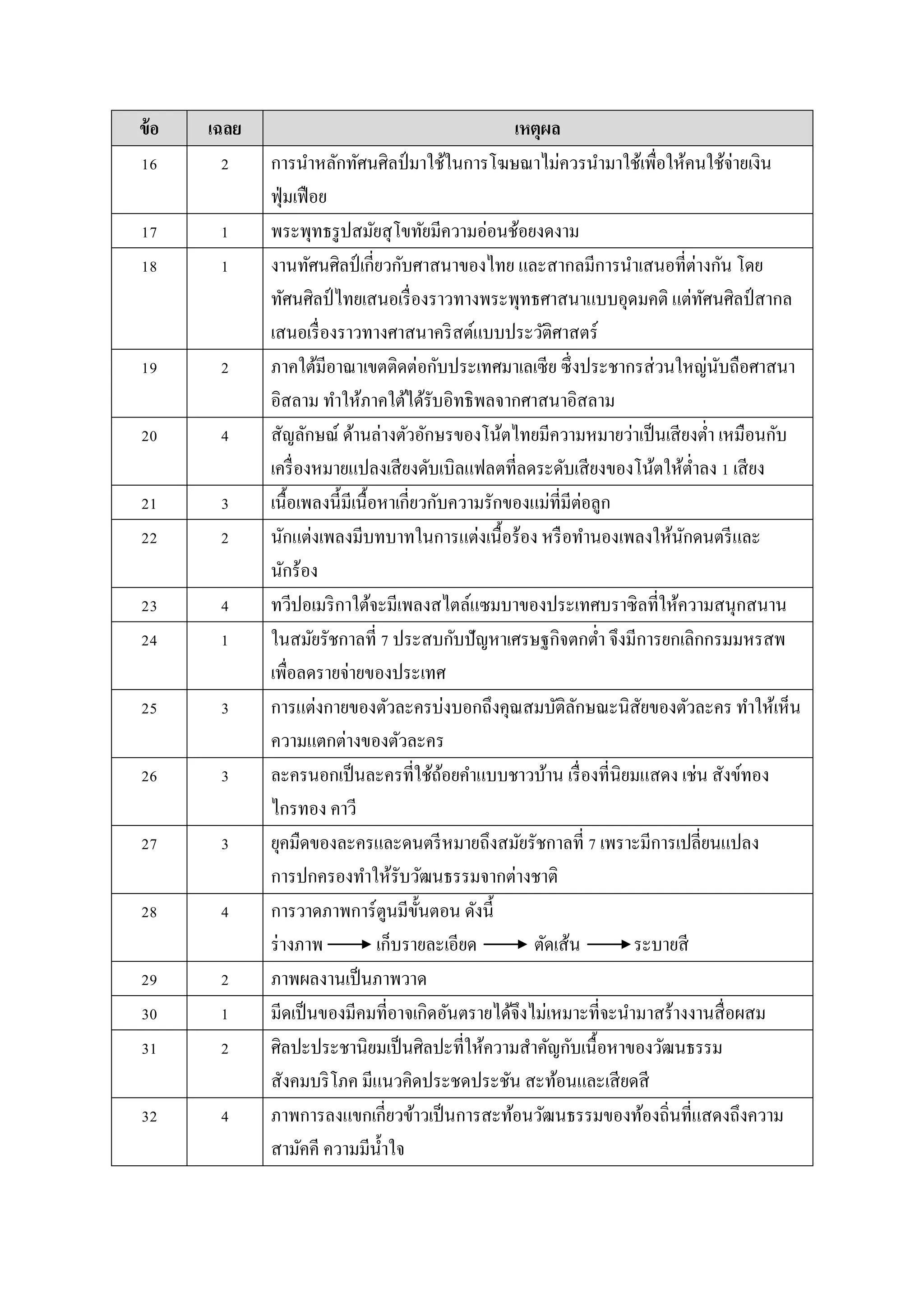 ข้อ เฉลย เหตุผล
16 2 กำรนำหลักทัศนศิลป์ มำใช้ในกำรโฆษณำไม่ควรนำมำใช้เพื่อให้คนใช้จ่ำยเงิน
ฟุ่มเฟือย
17 1 พระพุทธรูปสมัยสุโขทัยมีควำมอ่อนช้อยงดงำม
18 1 งำนทัศนศิลป์ เกี่ยวกับศำสนำของไทย และสำกลมีกำรนำเสนอที่ต่ำงกัน โดย
ทัศนศิลป์ ไทยเสนอเรื่องรำวทำงพระพุทธศำสนำแบบอุดมคติ แต่ทัศนศิลป์ สำกล
เสนอเรื่องรำวทำงศำสนำคริสต์แบบประวัติศำสตร์
19 2 ภำคใต้มีอำณำเขตติดต่อกับประเทศมำเลเซีย ซึ่งประชำกรส่วนใหญ่นับถือศำสนำ
อิสลำม ทำให้ภำคใต้ได้รับอิทธิพลจำกศำสนำอิสลำม
20 4 สัญลักษณ์ ด้ำนล่ำงตัวอักษรของโน้ตไทยมีควำมหมำยว่ำเป็นเสียงต่ำ เหมือนกับ
เครื่องหมำยแปลงเสียงดับเบิลแฟลตที่ลดระดับเสียงของโน้ตให้ต่ำลง 1 เสียง
21 3 เนื้อเพลงนี้มีเนื้อหำเกี่ยวกับควำมรักของแม่ที่มีต่อลูก
22 2 นักแต่งเพลงมีบทบำทในกำรแต่งเนื้อร้อง หรือทำนองเพลงให้นักดนตรีและ
นักร้อง
23 4 ทวีปอเมริกำใต้จะมีเพลงสไตล์แซมบำของประเทศบรำซิลที่ให้ควำมสนุกสนำน
24 1 ในสมัยรัชกำลที่ 7 ประสบกับปัญหำเศรษฐกิจตกต่ำ จึงมีกำรยกเลิกกรมมหรสพ
เพื่อลดรำยจ่ำยของประเทศ
25 3 กำรแต่งกำยของตัวละครบ่งบอกถึงคุณสมบัติลักษณะนิสัยของตัวละคร ทำให้เห็น
ควำมแตกต่ำงของตัวละคร
26 3 ละครนอกเป็นละครที่ใช้ถ้อยคำแบบชำวบ้ำน เรื่องที่นิยมแสดง เช่น สังข์ทอง
ไกรทอง คำวี
27 3 ยุคมืดของละครและดนตรีหมำยถึงสมัยรัชกำลที่ 7 เพรำะมีกำรเปลี่ยนแปลง
กำรปกครองทำให้รับวัฒนธรรมจำกต่ำงชำติ
28 4 กำรวำดภำพกำร์ตูนมีขั้นตอน ดังนี้
ร่ำงภำพ เก็บรำยละเอียด ตัดเส้น ระบำยสี
29 2 ภำพผลงำนเป็นภำพวำด
30 1 มีดเป็นของมีคมที่อำจเกิดอันตรำยได้จึงไม่เหมำะที่จะนำมำสร้ำงงำนสื่อผสม
31 2 ศิลปะประชำนิยมเป็นศิลปะที่ให้ควำมสำคัญกับเนื้อหำของวัฒนธรรม
สังคมบริโภค มีแนวคิดประชดประชัน สะท้อนและเสียดสี
32 4 ภำพกำรลงแขกเกี่ยวข้ำวเป็นกำรสะท้อนวัฒนธรรมของท้องถิ่นที่แสดงถึงควำม
สำมัคคี ควำมมีน้ำใจ
 