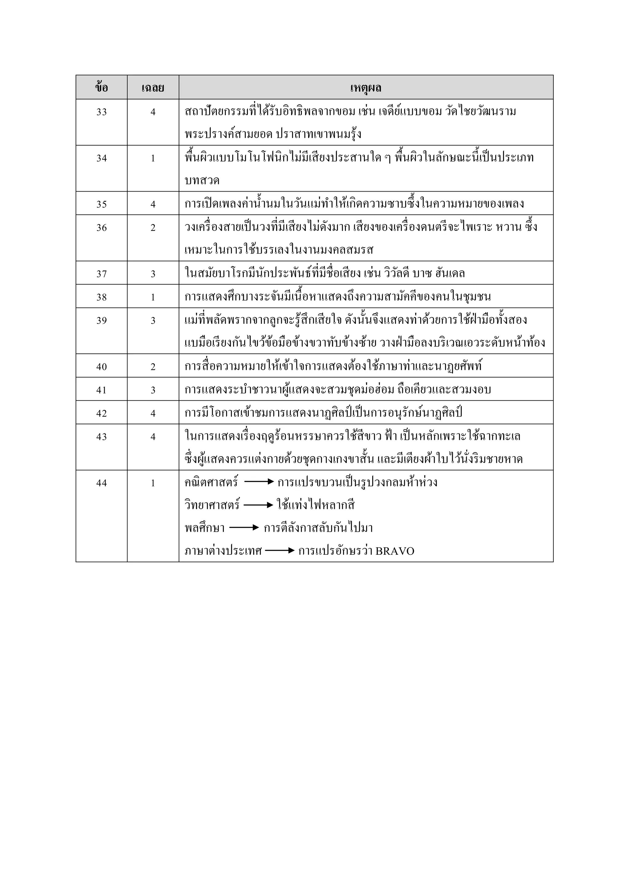 ข้อ เฉลย เหตุผล
33 4 สถำปัตยกรรมที่ได้รับอิทธิพลจำกขอม เช่น เจดีย์แบบขอม วัดไชยวัฒนรำม
พระปรำงค์สำมยอด ปรำสำทเขำพนมรุ้ง
34 1 พื้นผิวแบบโมโนโฟนิกไม่มีเสียงประสำนใด ๆ พื้นผิวในลักษณะนี้เป็นประเภท
บทสวด
35 4 กำรเปิดเพลงค่ำน้ำนมในวันแม่ทำให้เกิดควำมซำบซึ้งในควำมหมำยของเพลง
36 2 วงเครื่องสำยเป็นวงที่มีเสียงไม่ดังมำก เสียงของเครื่องดนตรีจะไพเรำะ หวำน ซึ้ง
เหมำะในกำรใช้บรรเลงในงำนมงคลสมรส
37 3 ในสมัยบำโรกมีนักประพันธ์ที่มีชื่อเสียง เช่น วิวัลดี บำซ ฮันเดล
38 1 กำรแสดงศึกบำงระจันมีเนื้อหำแสดงถึงควำมสำมัคคีของคนในชุมชน
39 3 แม่ที่พลัดพรำกจำกลูกจะรู้สึกเสียใจ ดังนั้นจึงแสดงท่ำด้วยกำรใช้ฝ่ำมือทั้งสอง
แบมือเรียงกันไขว้ข้อมือข้ำงขวำทับข้ำงซ้ำย วำงฝ่ำมือลงบริเวณเอวระดับหน้ำท้อง
40 2 กำรสื่อควำมหมำยให้เข้ำใจกำรแสดงต้องใช้ภำษำท่ำและนำฏยศัพท์
41 3 กำรแสดงระบำชำวนำผู้แสดงจะสวมชุดม่อฮ่อม ถือเคียวและสวมงอบ
42 4 กำรมีโอกำสเข้ำชมกำรแสดงนำฏศิลป์เป็นกำรอนุรักษ์นำฏศิลป์
43 4 ในกำรแสดงเรื่องฤดูร้อนหรรษำควรใช้สีขำว ฟ้ำ เป็นหลักเพรำะใช้ฉำกทะเล
ซึ่งผู้แสดงควรแต่งกำยด้วยชุดกำงเกงขำสั้น และมีเตียงผ้ำใบไว้นั่งริมชำยหำด
44 1 คณิตศำสตร์ กำรแปรขบวนเป็นรูปวงกลมห้ำห่วง
วิทยำศำสตร์ ใช้แท่งไฟหลำกสี
พลศึกษำ กำรตีลังกำสลับกันไปมำ
ภำษำต่ำงประเทศ กำรแปรอักษรว่ำ BRAVO
 