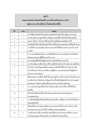 ชุดที่ 2
เฉลยแบบทดสอบวัดผลสัมฤทธิ์ทางการเรียนเตรียมสอบ O-NET
กลุ่มสาระการเรียนรู้ศิลปะ ชั้นมัธยมศึกษาปีที่ 6
ข้อ เฉลย เหตุผล
1 3 กำรใช้สีตรงข้ำมทำให้ภำพเกิดควำมขัดแย้งกันแต่ทำให้ภำพมีควำมน่ำสนใจ
2 3 งำนประติมำกรรมนูนต่ำเป็นงำนที่สูงจำกระดับพื้นไม่เกินกึ่งหนึ่งของรูปนั้น
3 5 ผลงำน “ตุ๊กแก” สร้ำงสรรค์ด้วยเทคนิคภำพพิมพ์จำกแม่พิมพ์แกะไม้
4 1 เทคนิคเปียกซ้อนเปียกสีจะชุ่มน้ำทั้งภำพสีสันของภำพจะเกิดจำกสีที่ซึมเข้ำหำกัน
5 2 กำรใช้โปรแกรมคอมพิวเตอร์ออกแบบจะทำให้ได้ผลงำนจำนวนมำกในเวลำที่
รวดเร็ว
6 3 กำรวำดภำพล้อเลียนเป็นกำรวำดให้ผิดเพี้ยนเกินกว่ำควำมเป็นจริง โดยล้อเลียน
ลักษณะเฉพำะของผู้ที่เป็นแบบในกำรวำด
7 4 ภำพกำร์ตูนนี้สื่อถึงเด็กที่ดูน่ำรักแต่อำจแฝงไปด้วยควำมน่ำกลัว
8 2 กำรวิจำรณ์ผลงำนเพื่อนไม่ควรใช้ควำมรู้สึกส่วนตัวควรวิจำรณ์ตำมควำมเป็นจริง
9 1 ส่วนประกอบสำคัญของแฟ้มสะสมผลงำนทัศนศิลป์ ได้แก่ ปก คำนำ สำรบัญ
ประวัติส่วนตัว กิจกรรม บันทึกกำรปฏิบัติงำน และแหล่งเรียนรู้ วิธีปฏิบัติงำน
ผลงำน/กำรประเมินผล
10 1 ผู้ช่วยศำสตรำจำรย์เขียน ยิ้มศิริ เป็นบรมครูด้ำนกำรสร้ำงสรรค์งำนประติมำกรรม
และด้ำนวิชำกำรศิลปะคนสำคัญของไทย เป็นศิลปินผู้บุกเบิกในกำรนำเอำคุณค่ำ
ลักษณะแนวไทยประเพณีมำเป็นรูปแบบในกำรสร้ำงสรรค์ผลงำน
11 5 กำรวำดภำพกำร์ตูนล้อเลียนไม่ควรเลือกคนพิกำรเพรำะเป็นกำรชี้ให้เห็นถึง
ปมด้อย
12 3 ศิลปะจีนเป็นศิลปะที่เกี่ยวข้องกับธรรมชำติ ผสมผสำนกับปรัชญำทำง
พระพุทธศำสนำ
13 4 งำนทัศนศิลป์ ที่ทำให้เกิดผลดีต่อสังคมต้องเป็นงำนที่มีประโยชน์ ไม่ทำให้คนใน
สังคมขัดแย้งกัน
14 5 ศิลปินที่สร้ำงสรรค์ผลงำนศิลปะแบบเรอเนซองซ์ ได้แก่ เลโอนำร์โด ดำ วินชี
(Leonardo da Vinci) ซำนซิโอ รำฟำเอล (Sanzio Raphaael)
15 2 วงสตริงคอมโบเป็นวงดนตรีขนำดเล็กใช้บรรเลงประกอบกำรขับร้อง บรรเลง
ร่วมกับกลองชุด เครื่องดนตรีในวงหำได้ง่ำยในโรงเรียนทั่วไป
 