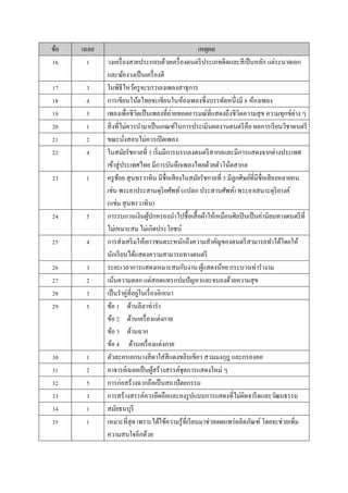 ข้อ เฉลย เหตุผล
16 1 วงเครื่องสำยประกอบด้วยเครื่องดนตรีประเภทดีดและสีเป็นหลัก แต่ระนำดเอก
และฆ้องวงเป็นเครื่องตี
17 3 ในพิธีไหว้ครูจะบรรเลงเพลงสำธุกำร
18 4 กำรเขียนโน้ตไทยจะเขียนในห้องเพลงซึ่งบรรทัดหนึ่งมี 8 ห้องเพลง
19 5 เพลงเพื่อชีวิตเป็นเพลงที่ถ่ำยทอดอำรมณ์ที่แสดงถึงชีวิตควำมสุข ควำมทุกข์ต่ำง ๆ
20 1 สิ่งที่ไม่ควรนำมำเป็นเกณฑ์ในกำรประเมินผลงำนดนตรีคือ ผลกำรเรียนวิชำดนตรี
21 2 ขณะนั่งสอบไม่ควรเปิดเพลง
22 4 ในสมัยรัชกำลที่ 5 เริ่มมีกำรบรรเลงดนตรีสำกลและมีกำรแสดงจำกต่ำงประเทศ
เข้ำสู่ประเทศไทย มีกำรบันทึกเพลงไทยด้วยตัวโน้ตสำกล
23 1 ครูช้อย สุนทรวำทิน มีชื่อเสียงในสมัยรัชกำลที่ 5 มีลูกศิษย์ที่มีชื่อเสียงหลำยคน
เช่น พระยำประสำนดุริยศัพท์ (แปลก ประสำนศัพท์) พระยำเสนำะดุริยำงค์
(แช่ม สุนทรวำทิน)
24 5 กำรรบกวนเงินผู้ปกครองนำไปชื้อเสื้อผ้ำให้เหมือนศิลปินเป็นค่ำนิยมทำงดนตรีที่
ไม่เหมำะสม ไม่เกิดประโยชน์
25 4 กำรส่งเสริมให้เยำวชนตระหนักถึงควำมสำคัญของดนตรีสำมำรถทำได้โดยให้
นักเรียนได้แสดงควำมสำมำรถทำงดนตรี
26 3 ระยะเวลำกำรแสดงเหมำะสมกับงำน ผู้แสดงน้อย กระบวนท่ำรำงำม
27 2 เน้นควำมตลก แต่สอดแทรกปมปัญหำและจบลงด้วยควำมสุข
28 3 เป็นรำคู่ที่อยู่ในเรื่องอิเหนำ
29 5 ข้อ 1 ด้ำนลีลำท่ำรำ
ข้อ 2 ด้ำนเครื่องแต่งกำย
ข้อ 3 ด้ำนฉำก
ข้อ 4 ด้ำนเครื่องแต่งกำย
30 1 ตัวละครเอกนำงสีดำใส่สีแดงขลิบเขียว สวมมงกุฎ และกรองคอ
31 2 อำจำรย์เฉลยเป็นผู้สร้ำงสรรค์ชุดกำรแสดงใหม่ ๆ
32 5 กำรก่อสร้ำงฉำกถือเป็นสถำปัตยกรรม
33 3 กำรสร้ำงสรรค์ควรยึดถือและคงรูปแบบกำรแสดงที่ไม่ผิดจำรีตและวัฒนธรรม
34 1 สมัยธนบุรี
35 1 เหมำะที่สุด เพรำะได้ใช้ควำมรู้ที่เรียนมำช่วยเผยแพร่ผลิตภัณฑ์ โดยจะช่วยเพิ่ม
ควำมสนใจอีกด้วย
 