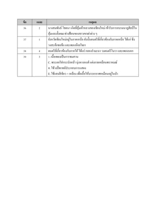 ข้อ เฉลย เหตุผล
36 2 นำงสมพันธ์ โชตนำ เกิดที่คุ้มเจ้ำหลวงของเชียงใหม่ เข้ำรับกำรอบรมนำฏศิลป์ใน
คุ้มและตั้งคณะช่ำงฟ้อนของชำวเขำเผ่ำต่ำง ๆ
37 1 จังหวัดเชียงใหม่อยู่ในภำคเหนือ ดังนั้นดนตรีที่เกี่ยวข้องกับภำคเหนือ ได้แก่ ซึง
วงสะล้อซอซึง และเพลงน้อยใจยำ
38 4 ดนตรีที่เกี่ยวข้องกับภำคใต้ได้แก่ กลองรำมะนำ วงดนตรีโนรำ และเพลงบอก
39 3 1. เนื้อเพลงเป็นกำรชมสวน
C. พระลอใส่กระบังหน้ำ นุ่งหำงหงส์ แต่งกำยเหมือนพรำหมณ์
ค. ใช้วงปี่พำทย์ประกอบกำรแสดง
E. ใช้แสงสีเขียว + เหลือง เพื่อเอื้อให้บรรยำกำศเหมือนอยู่ในป่ำ
 