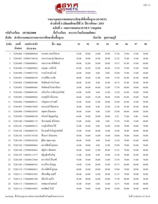 หนนา 1/5



                               รายงานผลการทดสอบระดดบชาตตขดขนพพขนฐาน (O-NET)
                                 ชชวงชดขนททท 3 (มดธยมศศกษาปปทท 3) ปปการศศกษา 2553
                                   ฉบดบททท 1 - ผลการทดสอบ O-NET รายบบคคล
รหดสโรงเรทยน 1072022008              ชพทอโรงเรทยน สระกระโจมโสภณพตทยา
สดงกดด สสานดกงานคณะกรรมการการศศกษาขดขนพพขนฐาน                            จดงหวดด สบพรรณบบรท
ลสาดดบ     เลขททท เลขประจสาตดว                    ชพทอ - สกบล        91      92      93      94      95      96          97          98
          นดทงสอบ ประชาชน
    1    72201086   1720600090568      กนกพร หอมไมมหาย              52.00   30.00   16.00   28.00   37.50   75.00      15.00       50.00
    2    72201087   1509901704336      กนกวรรณ ออมนววฒนธรรม         24.00   50.00   16.00   28.00   31.25   75.00      15.00       30.00
    3    72201088   1720600090631      กมลวรรณ ศรรพพทวกษษ           68.00   62.00   24.00   20.00   18.75   65.00      55.00       60.00
    4    72201089   1711000099662      กฤษณา วงษษคคามร              62.00   62.00   32.00   48.00   37.50   75.00      15.00       50.00
    5    72201090   1719900375736      กานตษ พรสอรพวงษษ             44.00   30.00    4.00    8.00   25.00   75.00      15.00       50.00
    6    72201091   1720600088539      กานตษธพดา มาลวย              40.00   26.00   12.00    8.00   37.50   65.00      45.00       40.00
    7    72201092   1720900207606      กพตตพพงษษ แกมนโกมล           44.00   62.00    4.00   32.00   43.75   55.00      45.00       50.00
    8    72201093   1720600089683      กพตตพพงษษ อพนทรปปจฉา         24.00   48.00   44.00   32.00   37.50   80.00      30.00       40.00
    9    72201094   1720600091491      เกรรยงไกร เหลลองรอมงทรวพยษ   34.00   36.00    4.00   12.00   12.50   65.00      30.00       50.00
   10    72201095   1720600089845      เกษสอนรยษ กลพลนเกษร          46.00   54.00   32.00   20.00   25.00   85.00      45.00       70.00
   11    72201096   1720600090151      ขววญทอง สวมางศรร             52.00   56.00   12.00   24.00   25.00   65.00      15.00       50.00
   12    72201097   1729900370505      คทานนทษ สรสอกสาม             38.00   30.00    8.00   32.00   12.50   65.00      85.00       40.00
   13    72201098   1729900342935      จตอพล เนรยมทอง               58.00   24.00    0.00   12.00   25.00   80.00      40.00       20.00
   14    72201099   1720600086358      จรพนทรษ ธวญญเจรพญ            64.00   38.00   28.00   20.00    6.25   75.00       0.00       50.00
   15    72201100   1720600091173      จวกรกฤษณษ สรนอยสน            52.00   68.00    0.00    4.00   37.50   75.00      15.00       40.00
   16    72201101   1720600094121      จารอณร ศรรดอกไมน             52.00   36.00    8.00   16.00   25.00   70.00      30.00       70.00
   17    72201102   1720600093753      จพระพงศษ จคาเรพญรอมงทรวพยษ   52.00   58.00   20.00   16.00   25.00   70.00      40.00       60.00
   18    72201103   1103701755105      ชลลนนภา นพยมแสน              58.00   54.00   16.00   16.00   50.00   70.00      30.00       50.00
   19    72201104   1720500103528      ฐพตพมา พพลบางยอง             46.00   70.00    4.00   36.00   12.50   70.00      45.00       60.00
   20    72201105   1720600090665      ณรงคษศวกดพด ขอมทอง           34.00   30.00    4.00   12.00   25.00   70.00      45.00       70.00
   21    72201106   1729900369663      ณวฐรพกา พวดเพชร              62.00   44.00   12.00   20.00   31.25   70.00      45.00       40.00
   22    72201107   1100501115177      ณวฐวอฒพ ศรรเจรพญ             12.00   26.00    0.00   24.00   12.50   50.00      45.00       20.00
   23    72201108   1720300127644      ดารารวตนษ เรลองศรร           76.00   58.00   28.00   16.00   37.50   70.00      15.00       70.00
   24    72201109   1720600089101      ดาวเรลอง นพลบอญ              38.00   52.00   20.00   32.00   43.75   60.00      60.00       40.00
   25    72201110   1721000069631      ดคารงคษศวกดพด อพมอรอณ        44.00   36.00   24.00   20.00   35.00   70.00      30.00       50.00
   26    72201111   1739900567481      เดลอนเพพญ อนอศรร             64.00   64.00   16.00   20.00   51.25   70.00      30.00       50.00
   27    72201112   1720600091289      เตลอนใจ ออปรวง               56.00   40.00   24.00   28.00   37.50   80.00      30.00       50.00
   28    72201113   1720600092331      เทพณรงคษ สอทนตษ              42.00   30.00    8.00   16.00   18.75   70.00      45.00       40.00
   29    72201114   1729900345055      ธนพวฒนษ บววมร                36.00   70.00   16.00   28.00   25.00   90.00      30.00       60.00

หมายเหตอ : ชลลอวพชากรอณาตรวจสอบรายละเอรยดทรลหนนาสอดทนายของรายงาน                                                  ววนทรล 21/08/2011 07:38:29
 