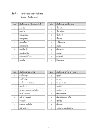 ั
ส่ วนที่ 2 : แบบระบายคําตอบที่สมพันธ์กน
ั
จํานวน 2 ข้อ (ข้อ 39-40)
รหัส

0
1
2
3
4
5
6
7
8
9

รหัส

0
1
2
3
4
5
6
7
8
9

ตัวเลือกหมวดชนิดของดอกไม้
ดอกบัว
ดอกรัก
ดอกมะลิตูม
ดอกกุหลาบ
ดอกกล้วยไม้
ดอกดาวเรื อง
ดอกลีลาวดี
ดอกซ่อนกลิ่น
ดอกบานไม่รู้โรย
ดอกเข็ม

รหัส
0
1
2
3
4
5
6
7
8
9

ตัวเลือกหมวดเครื่ องหอม
นํ้ามนต์
นํ้าอบไทย
นํ้าประปา
นํ้ามันงา
ธูปเทียนแพ
กํายาน
เทียนหอม
กฤษณา
ผงจันทน์
ดินสอพอง

ตัวเลือกหมวดกิจกรรม
รดนํ้าขอพร
รดนํ้าให้พร
รดนํ้าขออโหสิ กรรม
สรงนํ้าพระ
กราบแบบเบญจางคประดิษฐ์
กราบไม่แบมือ
กล่าวสุ นทรพจน์
อธิษฐาน
แสดงความเสี ยใจ
กล่าวต้อนรับ

รหัส
0
1
2
3
4
5
6
7
8
9

ตัวเลือกหมวดชิ้นงานประดิษฐ์
บายศรี
กระทง
มาลัยคล้องมือ
มาลัยซีก
มาลัยสองชาย
เข็มกลัดดอกบัว
เข็มกลัดดอกกล้วยไม้
่
พานพุม
เทียนเจล
โมบายปลาตะเพียนสาน

45

 