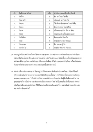 รหัส

0
1
2
3
4
5
6
7
8
9

ตัวเลือกหมวดวัสดุ
ใบอ้อย
ใบมะพร้าว
ใบลาน
ใบตอง
ใบจาก
ใบเตย
ใบลําเจียก
ใบไผ่
ใบสนแผง
ใบกล้วยไม้

รหัส
0
1
2
3
4
5
6
7
8
9

ตัวเลือกหมวดเครื่ องมืออุปกรณ์
มีด กรรไกร ด้าย เข็ม
เข็มมาลัย กรรไกร ด้าย
ไส้เทียน เทียนเจล แก้ว เตาไฟฟ้ า
ปื นกาว แท่งกาว กรรไกร
เข็มสอย กรรไกร โครงตาข่าย
กระดาษแข็ง เครื่ องมือระบายสี
มีดแกะสลัก มีดคว้าน
จักรเย็บผ้า ด้าย ผ้าขาวบาง
คีม ลวด ตะปูเข็ม
กรรไกร ด้าย เข็ม เข็มกลัด

39. การอนุรักษ์ประเพณี ไทยเป็ นหน้าที่ของเยาวชนทุกคน ประเพณี สงกรานต์แสดงถึงความสัมพันธ์ของ
ครอบครัวไทย ทั้งการทําบุญเพื่ออุทิศให้ญาติที่ล่วงลับไปแล้ว และการสรงนํ้าพระเพือแสดงความเคารพ
่
หลังจากพิธีกรรมดังกล่าว นักเรี ยนจะทํากิจกรรมใด จึงจะทําให้บรรยากาศสดชื่นเบิกบานโดยเลือกตอบ
ในหมวดกิจกรรม หมวดเครื่ องหอม และหมวดชิ้นงานประดิษฐ์
ํ
40. นักท่องเที่ยวสามีภรรยาอายุ 60 ปี จากยุโรป มีกาหนดการพักผ่อนในประเทศไทย 2 สัปดาห์ โดยมี
เป้ าหมายที่จะซึมซับวัฒนธรรมไทยและวิถีชีวิตไทยแบบดั้งเดิม จึงขอให้จดหาที่พกแบบเรื อนไทยริ ม
ั
ั
คลอง บรรยากาศสบายๆ ไม่ใช้เครื่ องปรับอากาศ นักเรี ยนจะทํางานประดิษฐ์ชิ้นใดซึ่งแสดงถึงความ
อุดมสมบูรณ์ของเมืองไทย และสายสัมพันธ์ของครอบครัวไทย ให้เป็ นของที่ระลึกที่มีความคงทนนํา
กลับไปต่างประเทศและเก็บรักษาไว้ได้นานโดยเลือกตอบในหมวด ชิ้นงานประดิษฐ์ หมวดวัสดุ และ
หมวดเครื่ องมืออุปกรณ์

46

 