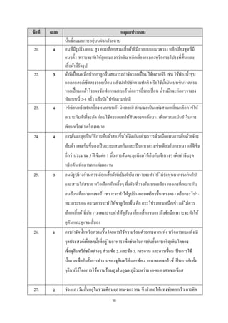 ข้ อที่

เฉลย

21.

4

22.

3

23.

4

เหตุผลประกอบ
่
นํ้าเชื่อมมาเกาะอยูบนผิวกล้วยฉาบ
คนที่มีรูปร่ างผอม สู ง ควรเลือกสวมเสื้ อผ้าที่มีลายแบบแนวขวาง หลีกเลี่ยงชุดที่มี
แนวตั้ง เพราะจะทําให้ดูผอมลงกว่าเดิม หลีกเลี่ยงกางเกงหรื อกระโปรงที่ส้ น และ
ั
เสื้ อผ้าที่รัดรู ป
ผ้าที่เปื้ อนหมึกปากกาลูกลื่นสามารถกําจัดรอยเปื้ อนได้หลายวิธี เช่น ใช้ฟองนํ้าชุบ
แอลกอฮอล์เช็ดตรงรอยเปื้ อน แล้วนําไปซักตามปกติ หรื อใช้น้ ามันเบนซินราดตรง
ํ
รอยเปื้ อน แล้วโรยผงซักฟอกหนาๆแล้วค่อยๆขยี้รอยเปื้ อน นํ้าหมึกจะค่อยๆจางลง
ทําแบบนี้ 2-3 ครั้ง แล้วนําไปซักตามปกติ
ใช้เขียนหรื อทําเครื่ องหมายบนผ้า มีหลายสี ลักษณะเป็ นแท่งสามเหลี่ยม เลือกใช้ให้
เหมาะกับผ้าที่จะตัด ก่อนใช้ควรเหลาให้สนของชอล์กบาง เพื่อความแม่นยําในการ
ั
เขียนหรื อทําเครื่ องหมาย

24.

4

การด้นตะลุยเป็ นวิธีการเย็บผ้าสองชิ้นให้ติดกันอย่างถาวรด้วยมือแทนการเย็บด้วยจักร
เย็บผ้า แทงเข็มขึ้นลงเป็ นระยะเสมอกันและเป็ นแนวตรงเช่นเดียวกับการเนา แต่ฝีเข็ม
ถี่กว่าประมาณ 5 ฝี เข็มต่อ 1 นิ้ว การด้นตะลุยนิยมใช้เย็บกับผ้าบางๆ เพื่อทําจีบรู ด
หรื อด้นเพื่อการตกแต่งผลงาน

25.

3

คนมีรูปร่ างอ้วนควรเลือกเสื้ อผ้าที่เป็ นผ้ายืด เพราะจะทําให้ไม่รัดหุ่นมากจนเกินไป
และสวมใส่ สบาย หรื อเลือกผ้าพลิ้วๆ ทิ้งตัว ที่วางผ้าแบบเฉลียง กางเกงที่เหมาะกับ
คนอ้วน คือกางเกงขาม้า เพราะจะทําให้รูปร่ างผอมเพรี ยวขึ้น ทรงตรง หรื อกระโปรง
ทรงกระบอก ความยาวจะทําให้ขาดูเรี ยวขึ้น คือ กระโปรงยาวเหนือเข่า แต่ไม่ควร
เลือกเสื้ อผ้าที่มนวาว เพราะจะทําให้ดูอวน เลี่ยงเสื้ อแขนยาวถึงข้อมือเพราะจะทําให้
ั
้
ดูตน และดูแขนสั้นลง
ั

26.

1

การกําจัดนํ้า หรื อความชื้นโดยการใช้ความร้อนด้วยการตากแห้ง หรื อการอบแห้ง มี
่
จุดประสงค์เพือลดนํ้าที่อยูในอาหาร เพื่อช่วยในการยับยั้งการเจริ ญเติบโตของ
่
เชื้อจุลินทรี ยชนิดต่างๆ ส่ วนข้อ 2. และข้อ 3. การกวน และการเชื่อม เป็ นการใช้
์
นํ้าตาลเพื่อยับยั้งการทํางานของจุลินทรี ย ์ และข้อ 4. การพาสเจอไรซ์ เป็ นการยับยั้ง
จุลินทรี ยโดยการใช้ความร้อนสูงในอุณหภูมิระหว่าง 60-80 องศาเซลเซียส
์

27.

2

่
ช่วงแสงวันสั้นอยูในช่วงเดือนตุลาคม-มกราคม ซึ่งส่ งผลให้แทงช่อดอกเร็ ว การติด
50

 