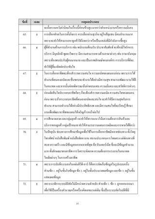 ข้ อที่

เฉลย

เหตุผลประกอบ
จะตั้งความหวังค่านิยมในเรื่ องนี้ค่อนข้างสูง มากกว่าตําแหน่งงานหรื อความมันคง
่

65.

3

่
การเลือกทําเลในการตั้งกิจการ ควรเลือกย่านธุรกิจ อยูใกล้ชุมชน มีคนจํานวนมาก
ํ
เพราะจะทําให้สามารถหาลูกค้าได้ง่ายกว่า หรื อเป็ นแหล่งที่มีกาลังการซื้อสูง

66.

4

ผูที่ทางานด้านการบริ การ เช่น พนักงานต้อนรับ ประชาสัมพันธ์ จะต้องมีใจรักการ
้ ํ
บริ การ มีบุคลิกดี พูดจาไพเราะ มีความสามารถทางด้านภาษาต่างๆ เช่น ภาษาอังกฤษ
เพราะต้องพบปะกับผูคนมากมาย และเป็ นภาพลักษณ์ขององค์กร การบริ การที่ดีจะ
้
ทําให้ผที่มาติดต่อประทับใจ
ู้

67.

2

ในการเลือกอาชีพจะต้องสํารวจความสนใจ ความถนัดของตนเองก่อน เพราะการได้
ทํางานที่ตนเองถนัดและชื่นชอบจะทํางานได้อย่างมีความสุ ข สามารถพัฒนางานได้ดี
ในอนาคต และจากนั้นค่อยพิจารณาถึงค่าตอบแทน ความมันคง และสวัสดิการต่างๆ
่

68.

2

ก่อนตัดสิ นใจประกอบอาชีพใดๆ ก็จะต้องสํารวจความถนัด ความสนใจของตนเอง
ก่อน เพราะถ้ากระกอบอาชีพที่ตนเองถนัดและสนใจ จะทําให้มีความสุ ขกับการ
ทํางาน สามารถทํางานได้อย่างมีประสิ ทธิภาพ และมีความสนใจที่จะเรี ยนรู ้ ศึกษา
งานเพื่อพัฒนาอาชีพของตนให้เจริ ญก้าวหน้าต่อไป

69.

4

การศึกษาตลาด และกลุ่มลุกค้า จะทําให้ทราบแนวโน้มความต้องการสิ นค้าและ
บริ การของลูกค้า กลุ่มเป้ าหมาย ทําให้สามารถวางแผนการผลิตและการขายได้ดีกว่า

70.

3

ในปั จจุบน ช่องทางการศึกษาข้อมูลเพื่อใช้ในการเลือกอาชีพมีหลายช่องทาง ทั้งวิทยุ
ั
โทรทัศน์ หนังสื อพิมพ์ หนังสื อจัดหางาน สถานประกอบการโดยตรง แต่ช่องทางที่
สะดวกรวดเร็ ว และมีขอมูลหลากหลายที่สุด คือ อินเทอร์เน็ต ซึ่ งจะมีขอมูลจํานวน
้
้
มาก ทั้งลักษณะของอาชีพ การวิเคราะห์ตลาด ความต้องการแรงงานในอนาคต
ไอเดียต่างๆ ในการสร้างอาชีพ

71.

4

เพราะการบันทึกงานลงในแผ่นดีวีดี-อาร์ ก็คือการจัดเก็บข้อมูลในรู ปแบบหนึ่ง
่
่
่
ส่ วนข้อ 1. อยูในขั้นรับข้อมูล ข้อ 2. อยูในขั้นประมวลผลข้อมูล และข้อ 3. อยูในขั้น
แสดงผลข้อมูล

72.

2

เพราะนาฬิการะบบดิจิทลไม่มีหน่วยความจําหลัก ส่ วนข้อ 1. ข้อ 3. ถูกออกแบบมา
ั
เพื่อใช้เป็ นเครื่ องคํานวณหรื อเครื่ องคิดเลขมาแต่เดิม ซึ่งเป็ นระบบอัตโนมัติที่มี
57

 