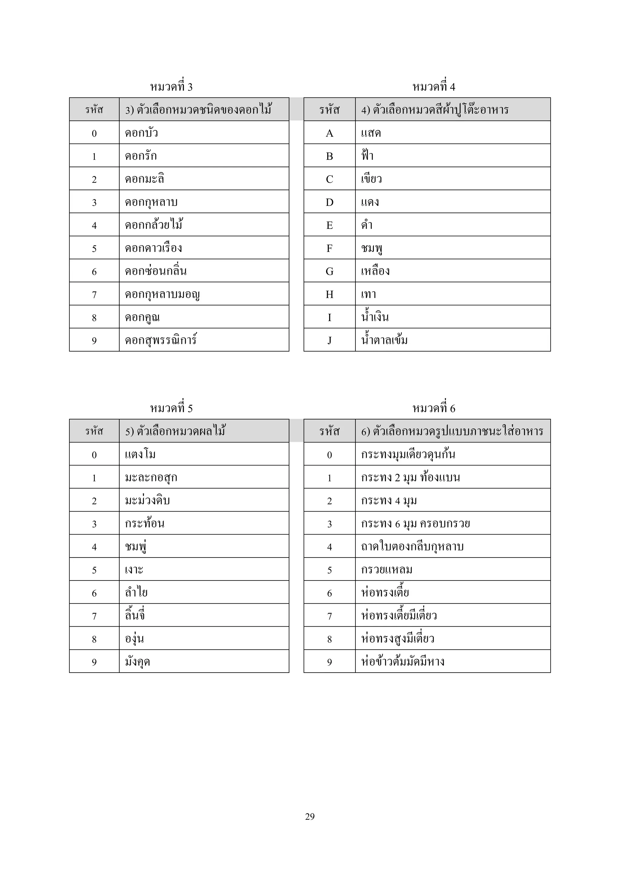 รหัส

0
1
2
3
4
5
6
7
8
9

รหัส

0
1
2
3
4
5
6
7
8
9

หมวดที่ 3
3) ตัวเลือกหมวดชนิดของดอกไม้
ดอกบัว
ดอกรัก
ดอกมะลิ
ดอกกุหลาบ
ดอกกล้วยไม้
ดอกดาวเรื อง
ดอกซ่อนกลิ่น
ดอกกุหลาบมอญ
ดอกคูณ
ดอกสุ พรรณิ การ์

รหัส
A
B
C
D
E
F
G
H
I
J

รหัส
0
1
2
3
4
5
6
7
8
9

หมวดที่ 5
5) ตัวเลือกหมวดผลไม้
แตงโม
มะละกอสุ ก
มะม่วงดิบ
กระท้อน
ชมพู่
เงาะ
ลําไย
ลิ้นจี่
องุ่น
มังคุด

29

หมวดที่ 4
4) ตัวเลือกหมวดสี ผาปูโต๊ะอาหาร
้
แสด
ฟ้ า
เขียว
แดง
ดํา
ชมพู
เหลือง
เทา
นํ้าเงิน
นํ้าตาลเข้ม

หมวดที่ 6
6) ตัวเลือกหมวดรู ปแบบภาชนะใส่ อาหาร
กระทงมุมเดียวดุนก้น
กระทง 2 มุม ท้องแบน
กระทง 4 มุม
กระทง 6 มุม ครอบกรวย
ถาดใบตองกลีบกุหลาบ
กรวยแหลม
ห่ อทรงเตี้ย
ห่ อทรงเตี้ยมีเตี่ยว
ห่ อทรงสูงมีเตี่ยว
ห่ อข้าวต้มมัดมีหาง

 