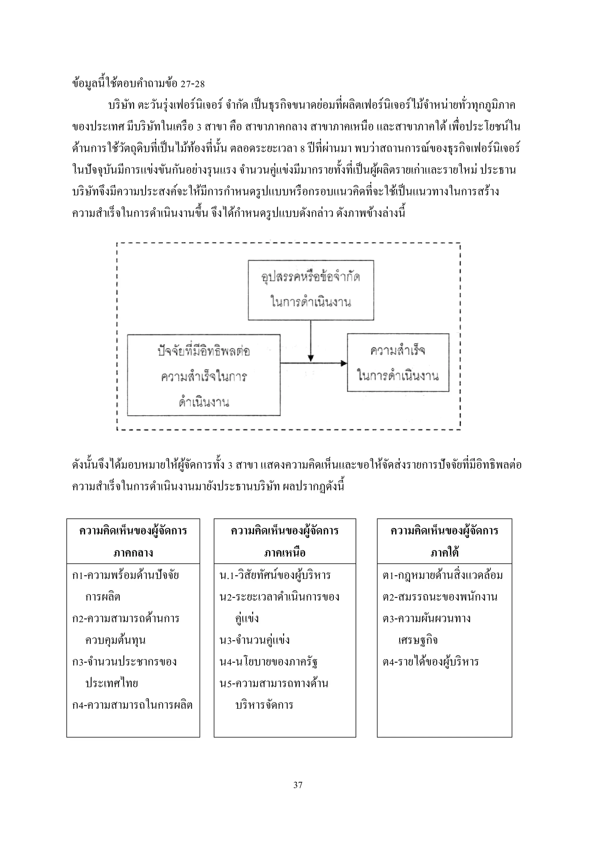 ข้อมูลนี้ใช้ตอบคําถามข้อ 27-28
บริ ษท ตะวันรุ่ งเฟอร์นิเจอร์ จํากัด เป็ นธุรกิจขนาดย่อมที่ผลิตเฟอร์นิเจอร์ไม้จาหน่ายทัวทุกภูมิภาค
ั
ํ
่
ของประเทศ มีบริ ษทในเครื อ 3 สาขา คือ สาขาภาคกลาง สาขาภาคเหนือ และสาขาภาคใต้ เพื่อประโยชน์ใน
ั
่
ด้านการใช้วตถุดิบที่เป็ นไม้ทองที่น้ น ตลอดระยะเวลา 8 ปี ที่ผานมา พบว่าสถานการณ์ของธุรกิจเฟอร์นิเจอร์
ั
้
ั
่
ในปัจจุบนมีการแข่งขันกันอย่างรุ นแรง จํานวนคูแข่งมีมากรายทั้งที่เป็ นผูผลิตรายเก่าและรายใหม่ ประธาน
ั
้
บริ ษทจึงมีความประสงค์จะให้มีการกําหนดรู ปแบบหรื อกรอบแนวคิดที่จะใช้เป็ นแนวทางในการสร้าง
ั
ํ
ความสําเร็ จในการดําเนินงานขึ้น จึงได้กาหนดรู ปแบบดังกล่าว ดังภาพข้างล่างนี้

ดังนั้นจึงได้มอบหมายให้ผจดการทั้ง 3 สาขา แสดงความคิดเห็นและขอให้จดส่ งรายการปัจจัยที่มีอิทธิพลต่อ
ู้ ั
ั
ความสําเร็ จในการดําเนินงานมายังประธานบริ ษท ผลปรากฏดังนี้
ั
ความคิดเห็นของผู้จัดการ
ภาคกลาง
ก1-ความพร้อมด้านปั จจัย
การผลิต
ก2-ความสามารถด้านการ
ควบคุมต้นทุน
ก3-จํานวนประชากรของ
ประเทศไทย
ก4-ความสามารถในการผลิต

ความคิดเห็นของผู้จัดการ
ภาคเหนือ
น.1-วิสยทัศน์ของผูบริ หาร
ั
้
น2-ระยะเวลาดําเนินการของ
คู่แข่ง
่
น3-จํานวนคูแข่ง
น4-นโยบายของภาครัฐ
น5-ความสามารถทางด้าน
บริ หารจัดการ

37

ความคิดเห็นของผู้จัดการ
ภาคใต้
ต1-กฎหมายด้านสิ่ งแวดล้อม
ต2-สมรรถนะของพนักงาน
ต3-ความผันผวนทาง
เศรษฐกิจ
ต4-รายได้ของผูบริ หาร
้

 
