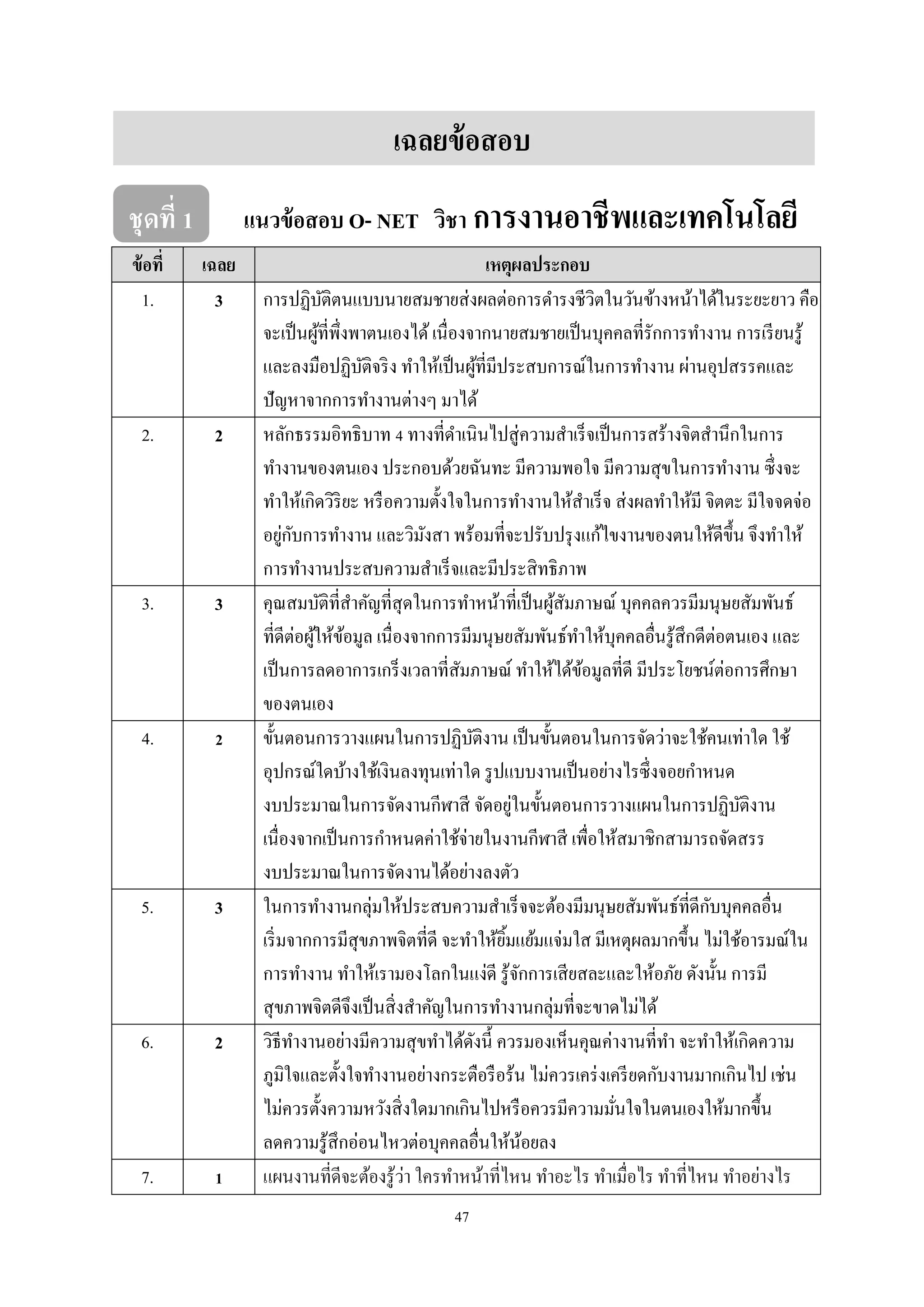 เฉลยข้ อสอบ
ชุดที่ 1
ข้ อที่
1.

เฉลย
3

2.

2

3.

3

4.

2

5.

3

6.

2

7.

1

แนวข้ อสอบ O- NET วิชา การงานอาชีพและเทคโนโลยี

เหตุผลประกอบ
การปฏิบติตนแบบนายสมชายส่ งผลต่อการดํารงชีวิตในวันข้างหน้าได้ในระยะยาว คือ
ั
จะเป็ นผูที่พ่ ึงพาตนเองได้ เนื่องจากนายสมชายเป็ นบุคคลที่รักการทํางาน การเรี ยนรู ้
้
และลงมือปฏิบติจริ ง ทําให้เป็ นผูที่มีประสบการณ์ในการทํางาน ผ่านอุปสรรคและ
ั
้
ปั ญหาจากการทํางานต่างๆ มาได้
หลักธรรมอิทธิบาท 4 ทางที่ดาเนินไปสู่ ความสําเร็ จเป็ นการสร้างจิตสํานึกในการ
ํ
ทํางานของตนเอง ประกอบด้วยฉันทะ มีความพอใจ มีความสุ ขในการทํางาน ซึ่งจะ
ทําให้เกิดวิริยะ หรื อความตั้งใจในการทํางานให้สาเร็ จ ส่งผลทําให้มี จิตตะ มีใจจดจ่อ
ํ
่ ั
อยูกบการทํางาน และวิมงสา พร้อมที่จะปรับปรุ งแก้ไขงานของตนให้ดีข้ ึน จึงทําให้
ั
การทํางานประสบความสําเร็ จและมีประสิ ทธิภาพ
คุณสมบัติที่สาคัญที่สุดในการทําหน้าที่เป็ นผูสมภาษณ์ บุคคลควรมีมนุษยสัมพันธ์
ํ
้ั
ที่ดีต่อผูให้ขอมูล เนื่องจากการมีมนุษยสัมพันธ์ทาให้บุคคลอื่นรู ้สึกดีต่อตนเอง และ
้ ้
ํ
เป็ นการลดอาการเกร็ งเวลาที่สมภาษณ์ ทําให้ได้ขอมูลที่ดี มีประโยชน์ต่อการศึกษา
ั
้
ของตนเอง
ขั้นตอนการวางแผนในการปฏิบติงาน เป็ นขั้นตอนในการจัดว่าจะใช้คนเท่าใด ใช้
ั
อุปกรณ์ใดบ้างใช้เงินลงทุนเท่าใด รู ปแบบงานเป็ นอย่างไรซึ่งจอยกําหนด
่
งบประมาณในการจัดงานกีฬาสี จัดอยูในขั้นตอนการวางแผนในการปฏิบติงาน
ั
เนื่องจากเป็ นการกําหนดค่าใช้จ่ายในงานกีฬาสี เพื่อให้สมาชิกสามารถจัดสรร
งบประมาณในการจัดงานได้อย่างลงตัว
ั
ในการทํางานกลุ่มให้ประสบความสําเร็ จจะต้องมีมนุษยสัมพันธ์ที่ดีกบบุคคลอื่น
เริ่ มจากการมีสุขภาพจิตที่ดี จะทําให้ยมแย้มแจ่มใส มีเหตุผลมากขึ้น ไม่ใช้อารมณ์ใน
ิ้
การทํางาน ทําให้เรามองโลกในแง่ดี รู ้จกการเสี ยสละและให้อภัย ดังนั้น การมี
ั
สุ ขภาพจิตดีจึงเป็ นสิ่ งสําคัญในการทํางานกลุ่มที่จะขาดไม่ได้
วิธีทางานอย่างมีความสุ ขทําได้ดงนี้ ควรมองเห็นคุณค่างานที่ทา จะทําให้เกิดความ
ํ
ั
ํ
ภูมิใจและตั้งใจทํางานอย่างกระตือรื อร้น ไม่ควรเคร่ งเครี ยดกับงานมากเกินไป เช่น
ไม่ควรตั้งความหวังสิ่ งใดมากเกินไปหรื อควรมีความมันใจในตนเองให้มากขึ้น
่
ลดความรู ้สึกอ่อนไหวต่อบุคคลอื่นให้นอยลง
้
่
แผนงานที่ดีจะต้องรู ้วา ใครทําหน้าที่ไหน ทําอะไร ทําเมื่อไร ทําที่ไหน ทําอย่างไร
47

 