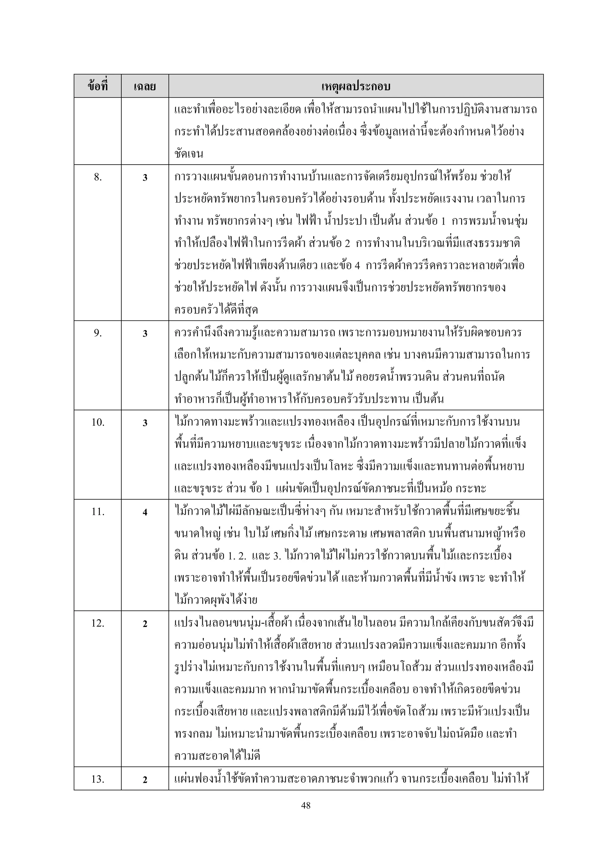 ข้ อที่

เฉลย

8.

3

9.

3

10.

3

11.

4

12.

2

13.

2

เหตุผลประกอบ
และทําเพื่ออะไรอย่างละเอียด เพื่อให้สามารถนําแผนไปใช้ในการปฏิบติงานสามารถ
ั
กระทําได้ประสานสอดคล้องอย่างต่อเนื่อง ซึ่งข้อมูลเหล่านี้จะต้องกําหนดไว้อย่าง
ชัดเจน
การวางแผนขั้นตอนการทํางานบ้านและการจัดเตรี ยมอุปกรณ์ให้พร้อม ช่วยให้
ประหยัดทรัพยากรในครอบครัวได้อย่างรอบด้าน ทั้งประหยัดแรงงาน เวลาในการ
ทํางาน ทรัพยากรต่างๆ เช่น ไฟฟ้ า นํ้าประปา เป็ นต้น ส่ วนข้อ 1 การพรมนํ้าจนชุ่ม
ทําให้เปลืองไฟฟ้ าในการรี ดผ้า ส่ วนข้อ 2 การทํางานในบริ เวณที่มีแสงธรรมชาติ
ช่วยประหยัดไฟฟ้ าเพียงด้านเดียว และข้อ 4 การรี ดผ้าควรรี ดคราวละหลายตัวเพื่อ
ช่วยให้ประหยัดไฟ ดังนั้น การวางแผนจึงเป็ นการช่วยประหยัดทรัพยากรของ
ครอบครัวได้ดีที่สุด
ควรคํานึงถึงความรู ้และความสามารถ เพราะการมอบหมายงานให้รับผิดชอบควร
เลือกให้เหมาะกับความสามารถของแต่ละบุคคล เช่น บางคนมีความสามารถในการ
็
ปลูกต้นไม้กควรให้เป็ นผูดูแลรักษาต้นไม้ คอยรดนํ้าพรวนดิน ส่ วนคนที่ถนัด
้
ั
ทําอาหารก็เป็ นผูทาอาหารให้กบครอบครัวรับประทาน เป็ นต้น
้ ํ
ไม้กวาดทางมะพร้าวและแปรงทองเหลือง เป็ นอุปกรณ์ที่เหมาะกับการใช้งานบน
พื้นที่มีความหยาบและขรุ ขระ เนื่องจากไม้กวาดทางมะพร้าวมีปลายไม้กวาดที่แข็ง
และแปรงทองเหลืองมีขนแปรงเป็ นโลหะ ซึ่งมีความแข็งและทนทานต่อพื้นหยาบ
และขรุ ขระ ส่ วน ข้อ 1 แผ่นขัดเป็ นอุปกรณ์ขดภาชนะที่เป็ นหม้อ กระทะ
ั
ไม้กวาดไม้ไผ่มีลกษณะเป็ นซี่ห่างๆ กัน เหมาะสําหรับใช้กวาดพื้นที่มีเศษขยะชิ้น
ั
ขนาดใหญ่ เช่น ใบไม้ เศษกิ่งไม้ เศษกระดาษ เศษพลาสติก บนพื้นสนามหญ้าหรื อ
ดิน ส่ วนข้อ 1. 2. และ 3. ไม้กวาดไม้ไผ่ไม่ควรใช้กวาดบนพื้นไม้และกระเบื้อง
เพราะอาจทําให้พ้ืนเป็ นรอยขีดข่วนได้ และห้ามกวาดพื้นที่มีน้ าขัง เพราะ จะทําให้
ํ
ไม้กวาดผุพงได้ง่าย
ั
แปรงไนลอนขนนุ่ม-เสื้ อผ้า เนื่องจากเส้นไยไนลอน มีความใกล้เคียงกับขนสัตว์จึงมี
ความอ่อนนุ่มไม่ทาให้เสื้ อผ้าเสี ยหาย ส่วนแปรงลวดมีความแข็งและคมมาก อีกทั้ง
ํ
รู ปร่ างไม่เหมาะกับการใช้งานในพื้นที่แคบๆ เหมือนโถส้วม ส่ วนแปรงทองเหลืองมี
ความแข็งและคมมาก หากนํามาขัดพื้นกระเบื้องเคลือบ อาจทําให้เกิดรอยขีดข่วน
กระเบื้องเสี ยหาย และแปรงพลาสติกมีดามมีไว้เพื่อขัดโถส้วม เพราะมีหวแปรงเป็ น
้
ั
ทรงกลม ไม่เหมาะนํามาขัดพื้นกระเบื้องเคลือบ เพราะอาจจับไม่ถนัดมือ และทํา
ความสะอาดได้ไม่ดี
แผ่นฟองนํ้าใช้ขดทําความสะอาดภาชนะจําพวกแก้ว จานกระเบื้องเคลือบ ไม่ทาให้
ั
ํ
48

 