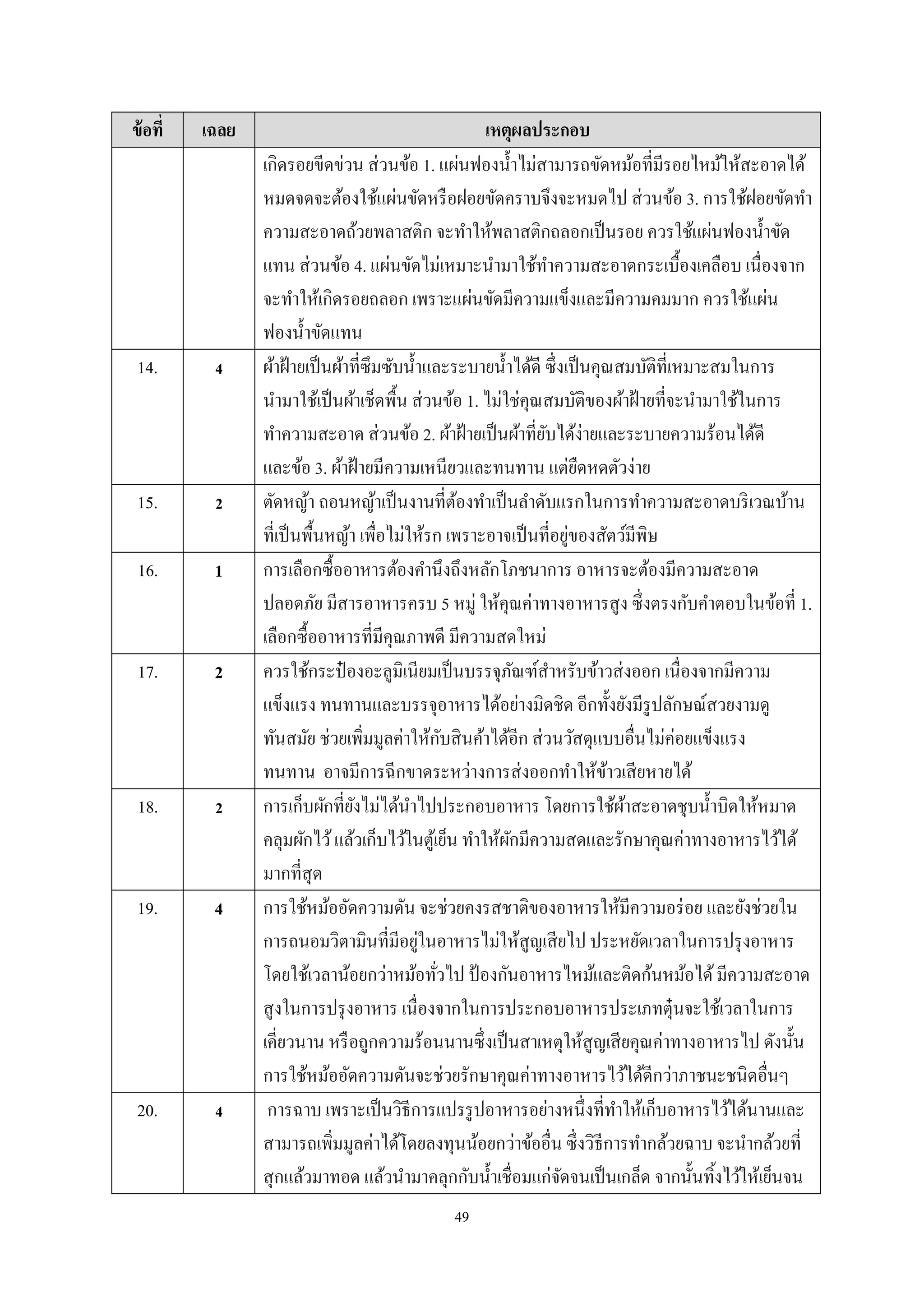 ข้ อที่

เฉลย

14.

4

15.

2

16.

1

17.

2

18.

2

19.

4

20.

4

เหตุผลประกอบ
เกิดรอยขีดข่วน ส่ วนข้อ 1. แผ่นฟองนํ้าไม่สามารถขัดหม้อที่มีรอยไหม้ให้สะอาดได้
หมดจดจะต้องใช้แผ่นขัดหรื อฝอยขัดคราบจึงจะหมดไป ส่ วนข้อ 3. การใช้ฝอยขัดทํา
ความสะอาดถ้วยพลาสติก จะทําให้พลาสติกถลอกเป็ นรอย ควรใช้แผ่นฟองนํ้าขัด
แทน ส่ วนข้อ 4. แผ่นขัดไม่เหมาะนํามาใช้ทาความสะอาดกระเบื้องเคลือบ เนื่องจาก
ํ
จะทําให้เกิดรอยถลอก เพราะแผ่นขัดมีความแข็งและมีความคมมาก ควรใช้แผ่น
ฟองนํ้าขัดแทน
ผ้าฝ้ ายเป็ นผ้าที่ซึมซับนํ้าและระบายนํ้าได้ดี ซึ่งเป็ นคุณสมบัติที่เหมาะสมในการ
นํามาใช้เป็ นผ้าเช็ดพื้น ส่ วนข้อ 1. ไม่ใช่คุณสมบัติของผ้าฝ้ ายที่จะนํามาใช้ในการ
ทําความสะอาด ส่ วนข้อ 2. ผ้าฝ้ ายเป็ นผ้าที่ยบได้ง่ายและระบายความร้อนได้ดี
ั
และข้อ 3. ผ้าฝ้ ายมีความเหนียวและทนทาน แต่ยดหดตัวง่าย
ื
ตัดหญ้า ถอนหญ้าเป็ นงานที่ตองทําเป็ นลําดับแรกในการทําความสะอาดบริ เวณบ้าน
้
่
ที่เป็ นพื้นหญ้า เพื่อไม่ให้รก เพราะอาจเป็ นที่อยูของสัตว์มีพิษ
การเลือกซื้ออาหารต้องคํานึงถึงหลักโภชนาการ อาหารจะต้องมีความสะอาด
ปลอดภัย มีสารอาหารครบ 5 หมู่ ให้คุณค่าทางอาหารสูง ซึ่งตรงกับคําตอบในข้อที่ 1.
เลือกซื้ออาหารที่มีคุณภาพดี มีความสดใหม่
ควรใช้กระป๋ องอะลูมิเนียมเป็ นบรรจุภณฑ์สาหรับข้าวส่ งออก เนื่องจากมีความ
ั ํ
แข็งแรง ทนทานและบรรจุอาหารได้อย่างมิดชิด อีกทั้งยังมีรูปลักษณ์สวยงามดู
ั
ทันสมัย ช่วยเพิมมูลค่าให้กบสิ นค้าได้อีก ส่ วนวัสดุแบบอื่นไม่ค่อยแข็งแรง
่
ทนทาน อาจมีการฉี กขาดระหว่างการส่ งออกทําให้ขาวเสี ยหายได้
้
การเก็บผักที่ยงไม่ได้นาไปประกอบอาหาร โดยการใช้ผาสะอาดชุบนํ้าบิดให้หมาด
ั
ํ
้
คลุมผักไว้ แล้วเก็บไว้ในตูเ้ ย็น ทําให้ผกมีความสดและรักษาคุณค่าทางอาหารไว้ได้
ั
มากที่สุด
การใช้หม้ออัดความดัน จะช่วยคงรสชาติของอาหารให้มีความอร่ อย และยังช่วยใน
่
การถนอมวิตามินที่มีอยูในอาหารไม่ให้สูญเสี ยไป ประหยัดเวลาในการปรุ งอาหาร
โดยใช้เวลาน้อยกว่าหม้อทัวไป ป้ องกันอาหารไหม้และติดก้นหม้อได้ มีความสะอาด
่
สู งในการปรุ งอาหาร เนื่องจากในการประกอบอาหารประเภทตุ๋นจะใช้เวลาในการ
เคี่ยวนาน หรื อถูกความร้อนนานซึ่งเป็ นสาเหตุให้สูญเสี ยคุณค่าทางอาหารไป ดังนั้น
การใช้หม้ออัดความดันจะช่วยรักษาคุณค่าทางอาหารไว้ได้ดีกว่าภาชนะชนิดอื่นๆ
การฉาบ เพราะเป็ นวิธีการแปรรู ปอาหารอย่างหนึ่งที่ทาให้เก็บอาหารไว้ได้นานและ
ํ
สามารถเพิ่มมูลค่าได้โดยลงทุนน้อยกว่าข้ออื่น ซึ่งวิธีการทํากล้วยฉาบ จะนํากล้วยที่
สุ กแล้วมาทอด แล้วนํามาคลุกกับนํ้าเชื่อมแก่จดจนเป็ นเกล็ด จากนั้นทิ้งไว้ให้เย็นจน
ั
49

 