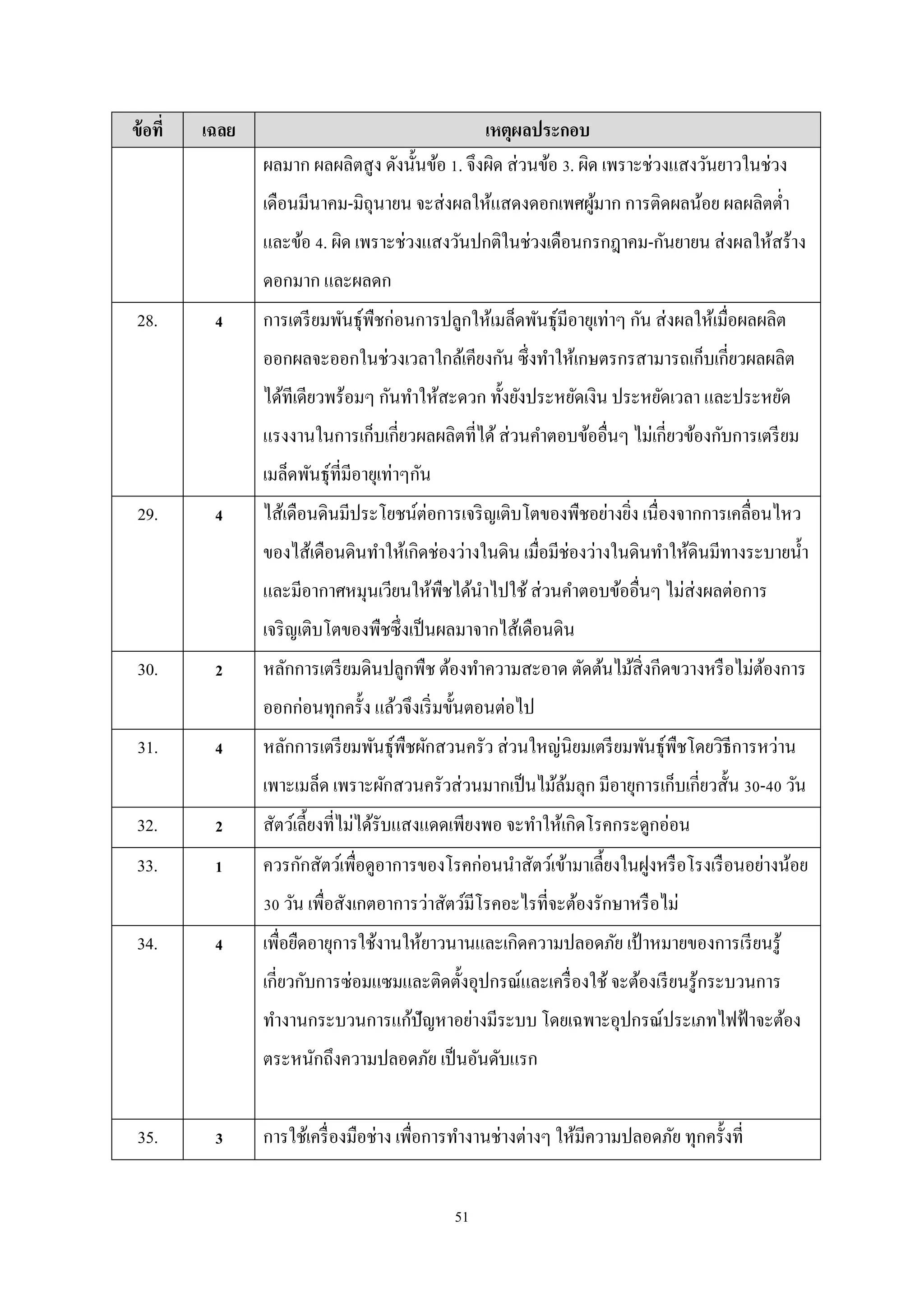 ข้ อที่

เฉลย

เหตุผลประกอบ
ผลมาก ผลผลิตสู ง ดังนั้นข้อ 1. จึงผิด ส่ วนข้อ 3. ผิด เพราะช่วงแสงวันยาวในช่วง
เดือนมีนาคม-มิถุนายน จะส่งผลให้แสดงดอกเพศผูมาก การติดผลน้อย ผลผลิตตํ่า
้
และข้อ 4. ผิด เพราะช่วงแสงวันปกติในช่วงเดือนกรกฎาคม-กันยายน ส่ งผลให้สร้าง
ดอกมาก และผลดก

28.

4

การเตรี ยมพันธุ์พืชก่อนการปลูกให้เมล็ดพันธุ์มีอายุเท่าๆ กัน ส่ งผลให้เมื่อผลผลิต
ออกผลจะออกในช่วงเวลาใกล้เคียงกัน ซึ่งทําให้เกษตรกรสามารถเก็บเกี่ยวผลผลิต
ได้ทีเดียวพร้อมๆ กันทําให้สะดวก ทั้งยังประหยัดเงิน ประหยัดเวลา และประหยัด
แรงงานในการเก็บเกี่ยวผลผลิตที่ได้ ส่ วนคําตอบข้ออื่นๆ ไม่เกี่ยวข้องกับการเตรี ยม
เมล็ดพันธุ์ที่มีอายุเท่าๆกัน

29.

4

ไส้เดือนดินมีประโยชน์ต่อการเจริ ญเติบโตของพืชอย่างยิง เนื่องจากการเคลื่อนไหว
่
ของไส้เดือนดินทําให้เกิดช่องว่างในดิน เมื่อมีช่องว่างในดินทําให้ดินมีทางระบายนํ้า
และมีอากาศหมุนเวียนให้พชได้นาไปใช้ ส่ วนคําตอบข้ออื่นๆ ไม่ส่งผลต่อการ
ื
ํ
เจริ ญเติบโตของพืชซึ่งเป็ นผลมาจากไส้เดือนดิน

30.

2

หลักการเตรี ยมดินปลูกพืช ต้องทําความสะอาด ตัดต้นไม้สิ่งกีดขวางหรื อไม่ตองการ
้
ออกก่อนทุกครั้ง แล้วจึงเริ่ มขั้นตอนต่อไป

31.

4

หลักการเตรี ยมพันธุ์พืชผักสวนครัว ส่วนใหญ่นิยมเตรี ยมพันธุ์พืชโดยวิธีการหว่าน
เพาะเมล็ด เพราะผักสวนครัวส่ วนมากเป็ นไม้ลมลุก มีอายุการเก็บเกี่ยวสั้น 30-40 วัน
้

32.

2

สัตว์เลี้ยงที่ไม่ได้รับแสงแดดเพียงพอ จะทําให้เกิดโรคกระดูกอ่อน

33.

1

ควรกักสัตว์เพือดูอาการของโรคก่อนนําสัตว์เข้ามาเลี้ยงในฝูงหรื อโรงเรื อนอย่างน้อย
่
30 วัน เพื่อสังเกตอาการว่าสัตว์มีโรคอะไรที่จะต้องรักษาหรื อไม่

34.

4

เพื่อยืดอายุการใช้งานให้ยาวนานและเกิดความปลอดภัย เป้ าหมายของการเรี ยนรู ้
เกี่ยวกับการซ่อมแซมและติดตั้งอุปกรณ์และเครื่ องใช้ จะต้องเรี ยนรู ้กระบวนการ
ทํางานกระบวนการแก้ปัญหาอย่างมีระบบ โดยเฉพาะอุปกรณ์ประเภทไฟฟ้ าจะต้อง
ตระหนักถึงความปลอดภัย เป็ นอันดับแรก

35.

3

การใช้เครื่ องมือช่าง เพื่อการทํางานช่างต่างๆ ให้มีความปลอดภัย ทุกครั้งที่
51

 