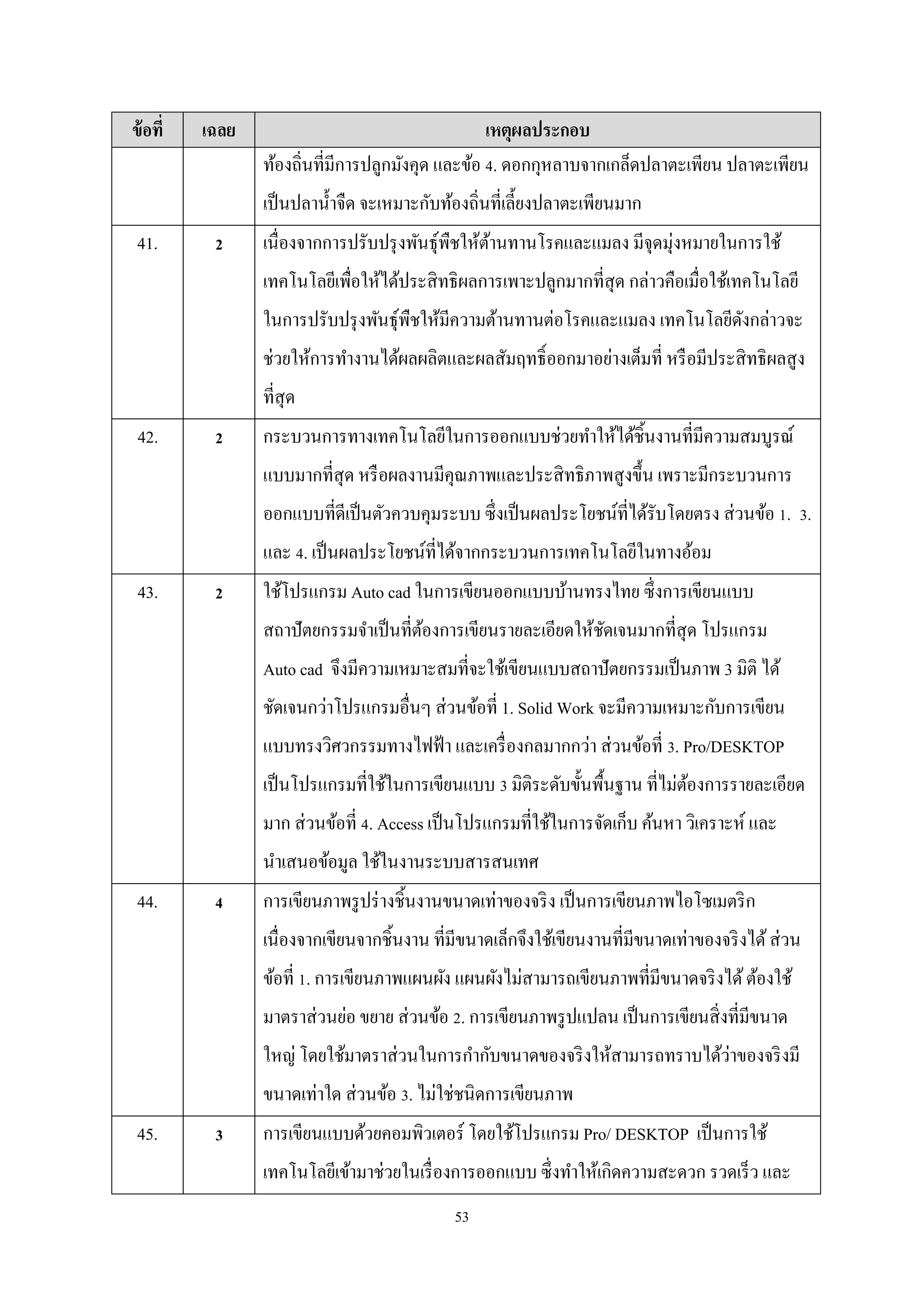ข้ อที่

เฉลย

เหตุผลประกอบ
ท้องถิ่นที่มีการปลูกมังคุด และข้อ 4. ดอกกุหลาบจากเกล็ดปลาตะเพียน ปลาตะเพียน
เป็ นปลานํ้าจืด จะเหมาะกับท้องถิ่นที่เลี้ยงปลาตะเพียนมาก

41.

2

เนื่องจากการปรับปรุ งพันธุ์พืชให้ตานทานโรคและแมลง มีจุดมุ่งหมายในการใช้
้
เทคโนโลยีเพือให้ได้ประสิ ทธิผลการเพาะปลูกมากที่สุด กล่าวคือเมื่อใช้เทคโนโลยี
่
ในการปรับปรุ งพันธุ์พืชให้มีความต้านทานต่อโรคและแมลง เทคโนโลยีดงกล่าวจะ
ั
ช่วยให้การทํางานได้ผลผลิตและผลสัมฤทธิ์ออกมาอย่างเต็มที่ หรื อมีประสิ ทธิผลสูง
ที่สุด

42.

2

กระบวนการทางเทคโนโลยีในการออกแบบช่วยทําให้ได้ชิ้นงานที่มีความสมบูรณ์
แบบมากที่สุด หรื อผลงานมีคุณภาพและประสิ ทธิภาพสูงขึ้น เพราะมีกระบวนการ
ออกแบบที่ดีเป็ นตัวควบคุมระบบ ซึ่งเป็ นผลประโยชน์ที่ได้รับโดยตรง ส่ วนข้อ 1. 3.
และ 4. เป็ นผลประโยชน์ที่ได้จากกระบวนการเทคโนโลยีในทางอ้อม

43.

2

ใช้โปรแกรม Auto cad ในการเขียนออกแบบบ้านทรงไทย ซึ่งการเขียนแบบ
สถาปั ตยกรรมจําเป็ นที่ตองการเขียนรายละเอียดให้ชดเจนมากที่สุด โปรแกรม
้
ั
Auto cad จึงมีความเหมาะสมที่จะใช้เขียนแบบสถาปัตยกรรมเป็ นภาพ 3 มิติ ได้
ชัดเจนกว่าโปรแกรมอื่นๆ ส่ วนข้อที่ 1. Solid Work จะมีความเหมาะกับการเขียน
แบบทรงวิศวกรรมทางไฟฟ้ า และเครื่ องกลมากกว่า ส่ วนข้อที่ 3. Pro/DESKTOP
เป็ นโปรแกรมที่ใช้ในการเขียนแบบ 3 มิติระดับขั้นพื้นฐาน ที่ไม่ตองการรายละเอียด
้
มาก ส่ วนข้อที่ 4. Access เป็ นโปรแกรมที่ใช้ในการจัดเก็บ ค้นหา วิเคราะห์ และ
นําเสนอข้อมูล ใช้ในงานระบบสารสนเทศ

44.

4

การเขียนภาพรู ปร่ างชิ้นงานขนาดเท่าของจริ ง เป็ นการเขียนภาพไอโซเมตริ ก
เนื่องจากเขียนจากชิ้นงาน ที่มีขนาดเล็กจึงใช้เขียนงานที่มีขนาดเท่าของจริ งได้ ส่ วน
ข้อที่ 1. การเขียนภาพแผนผัง แผนผังไม่สามารถเขียนภาพที่มีขนาดจริ งได้ ต้องใช้
มาตราส่ วนย่อ ขยาย ส่ วนข้อ 2. การเขียนภาพรู ปแปลน เป็ นการเขียนสิ่ งที่มีขนาด
่
ใหญ่ โดยใช้มาตราส่ วนในการกํากับขนาดของจริ งให้สามารถทราบได้วาของจริ งมี
ขนาดเท่าใด ส่ วนข้อ 3. ไม่ใช่ชนิดการเขียนภาพ

45.

3

การเขียนแบบด้วยคอมพิวเตอร์ โดยใช้โปรแกรม Pro/ DESKTOP เป็ นการใช้
เทคโนโลยีเข้ามาช่วยในเรื่ องการออกแบบ ซึ่งทําให้เกิดความสะดวก รวดเร็ ว และ
53

 