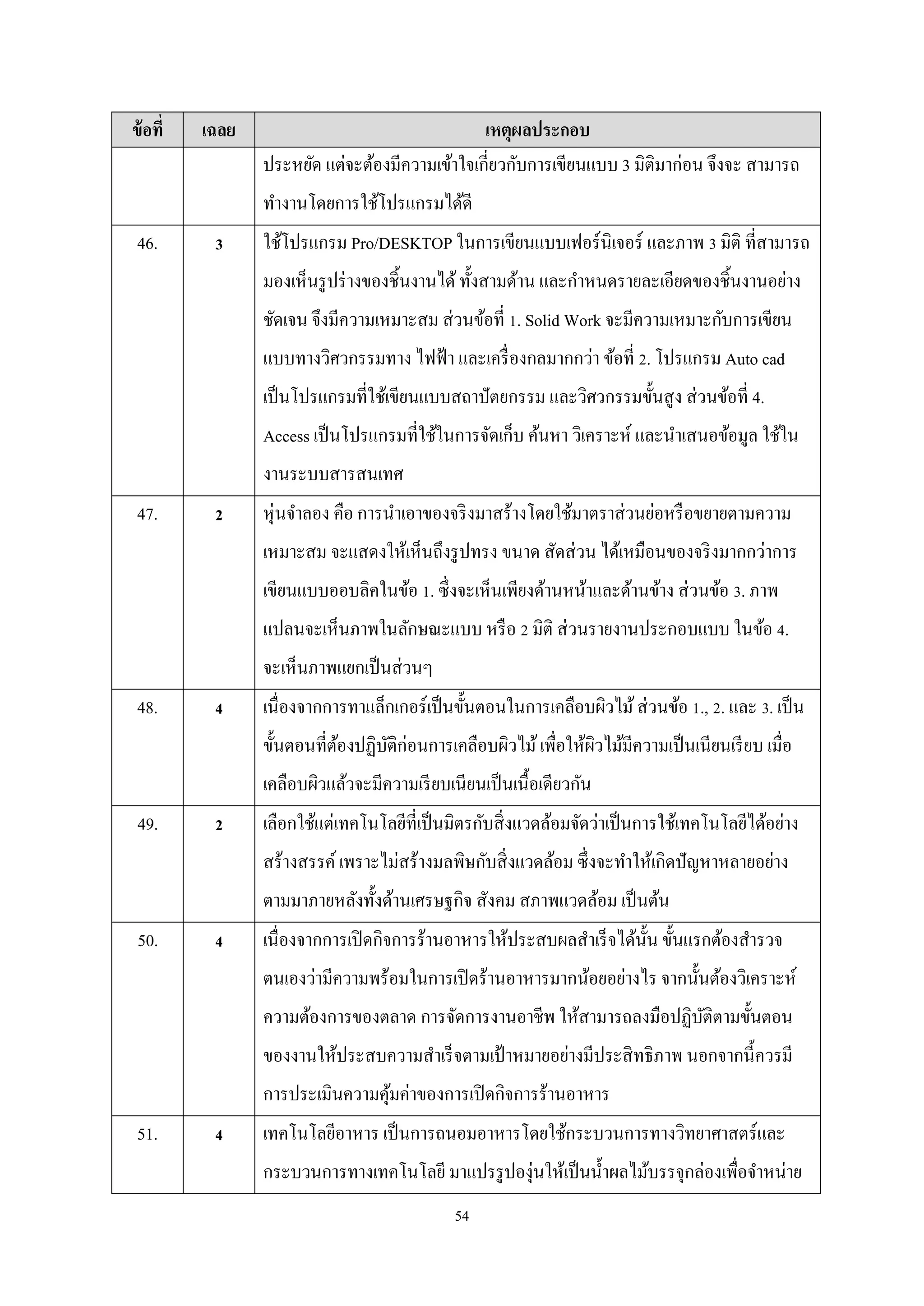 ข้ อที่

เฉลย

เหตุผลประกอบ
ประหยัด แต่จะต้องมีความเข้าใจเกี่ยวกับการเขียนแบบ 3 มิติมาก่อน จึงจะ สามารถ
ทํางานโดยการใช้โปรแกรมได้ดี

46.

3

ใช้โปรแกรม Pro/DESKTOP ในการเขียนแบบเฟอร์นิเจอร์ และภาพ 3 มิติ ที่สามารถ
มองเห็นรู ปร่ างของชิ้นงานได้ ทั้งสามด้าน และกําหนดรายละเอียดของชิ้นงานอย่าง
ชัดเจน จึงมีความเหมาะสม ส่ วนข้อที่ 1. Solid Work จะมีความเหมาะกับการเขียน
แบบทางวิศวกรรมทาง ไฟฟ้ า และเครื่ องกลมากกว่า ข้อที่ 2. โปรแกรม Auto cad
เป็ นโปรแกรมที่ใช้เขียนแบบสถาปั ตยกรรม และวิศวกรรมขั้นสูง ส่ วนข้อที่ 4.
Access เป็ นโปรแกรมที่ใช้ในการจัดเก็บ ค้นหา วิเคราะห์ และนําเสนอข้อมูล ใช้ใน
งานระบบสารสนเทศ

47.

2

หุ่ นจําลอง คือ การนําเอาของจริ งมาสร้างโดยใช้มาตราส่วนย่อหรื อขยายตามความ
เหมาะสม จะแสดงให้เห็นถึงรู ปทรง ขนาด สัดส่ วน ได้เหมือนของจริ งมากกว่าการ
เขียนแบบออบลิคในข้อ 1. ซึ่งจะเห็นเพียงด้านหน้าและด้านข้าง ส่ วนข้อ 3. ภาพ
แปลนจะเห็นภาพในลักษณะแบบ หรื อ 2 มิติ ส่ วนรายงานประกอบแบบ ในข้อ 4.
จะเห็นภาพแยกเป็ นส่ วนๆ

48.

4

เนื่องจากการทาแล็กเกอร์เป็ นขั้นตอนในการเคลือบผิวไม้ ส่ วนข้อ 1., 2. และ 3. เป็ น
ขั้นตอนที่ตองปฏิบติก่อนการเคลือบผิวไม้ เพื่อให้ผวไม้มีความเป็ นเนียนเรี ยบ เมื่อ
้
ั
ิ
เคลือบผิวแล้วจะมีความเรี ยบเนียนเป็ นเนื้อเดียวกัน

49.

2

เลือกใช้แต่เทคโนโลยีที่เป็ นมิตรกับสิ่ งแวดล้อมจัดว่าเป็ นการใช้เทคโนโลยีได้อย่าง
สร้างสรรค์ เพราะไม่สร้างมลพิษกับสิ่ งแวดล้อม ซึ่งจะทําให้เกิดปัญหาหลายอย่าง
ตามมาภายหลังทั้งด้านเศรษฐกิจ สังคม สภาพแวดล้อม เป็ นต้น

50.

4

เนื่องจากการเปิ ดกิจการร้านอาหารให้ประสบผลสําเร็ จได้น้ น ขั้นแรกต้องสํารวจ
ั
ตนเองว่ามีความพร้อมในการเปิ ดร้านอาหารมากน้อยอย่างไร จากนั้นต้องวิเคราะห์
ความต้องการของตลาด การจัดการงานอาชีพ ให้สามารถลงมือปฏิบติตามขั้นตอน
ั
ของงานให้ประสบความสําเร็ จตามเป้ าหมายอย่างมีประสิ ทธิภาพ นอกจากนี้ควรมี
การประเมินความคุมค่าของการเปิ ดกิจการร้านอาหาร
้

51.

4

เทคโนโลยีอาหาร เป็ นการถนอมอาหารโดยใช้กระบวนการทางวิทยาศาสตร์และ
กระบวนการทางเทคโนโลยี มาแปรรู ปองุ่นให้เป็ นนํ้าผลไม้บรรจุกล่องเพื่อจําหน่าย
54

 