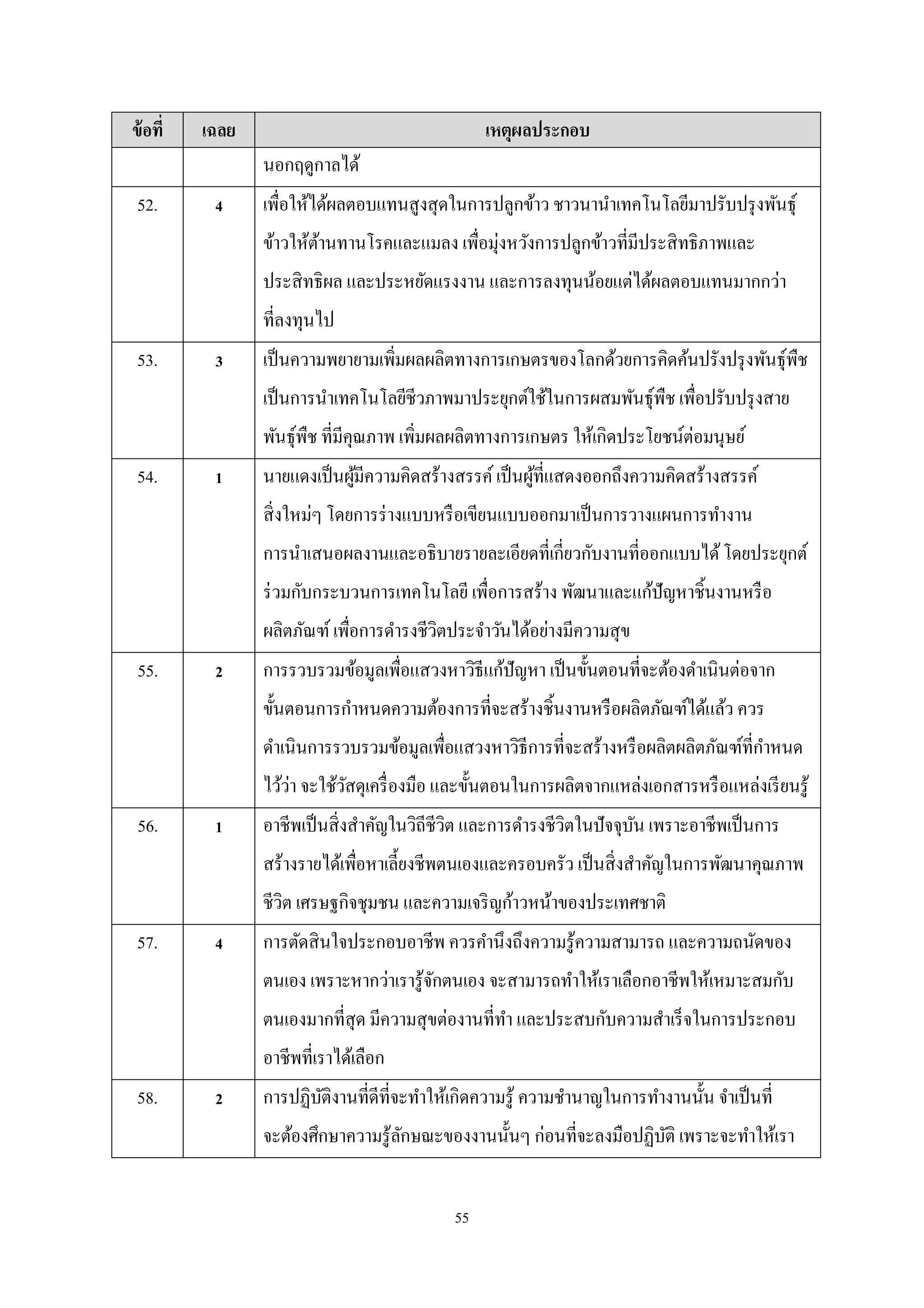 ข้ อที่

เฉลย

เหตุผลประกอบ
นอกฤดูกาลได้

52.

4

เพื่อให้ได้ผลตอบแทนสูงสุ ดในการปลูกข้าว ชาวนานําเทคโนโลยีมาปรับปรุ งพันธุ์
ข้าวให้ตานทานโรคและแมลง เพื่อมุ่งหวังการปลูกข้าวที่มีประสิ ทธิภาพและ
้
ประสิ ทธิผล และประหยัดแรงงาน และการลงทุนน้อยแต่ได้ผลตอบแทนมากกว่า
ที่ลงทุนไป

53.

3

เป็ นความพยายามเพิมผลผลิตทางการเกษตรของโลกด้วยการคิดค้นปรังปรุ งพันธุ์พืช
่
เป็ นการนําเทคโนโลยีชีวภาพมาประยุกต์ใช้ในการผสมพันธุ์พืช เพื่อปรับปรุ งสาย
พันธุ์พืช ที่มีคุณภาพ เพิ่มผลผลิตทางการเกษตร ให้เกิดประโยชน์ต่อมนุษย์

54.

1

นายแดงเป็ นผูมีความคิดสร้างสรรค์ เป็ นผูที่แสดงออกถึงความคิดสร้างสรรค์
้
้
สิ่ งใหม่ๆ โดยการร่ างแบบหรื อเขียนแบบออกมาเป็ นการวางแผนการทํางาน
การนําเสนอผลงานและอธิบายรายละเอียดที่เกี่ยวกับงานที่ออกแบบได้ โดยประยุกต์
ร่ วมกับกระบวนการเทคโนโลยี เพื่อการสร้าง พัฒนาและแก้ปัญหาชิ้นงานหรื อ
ผลิตภัณฑ์ เพือการดํารงชีวตประจําวันได้อย่างมีความสุข
่
ิ

55.

2

การรวบรวมข้อมูลเพื่อแสวงหาวิธีแก้ปัญหา เป็ นขั้นตอนที่จะต้องดําเนินต่อจาก
ขั้นตอนการกําหนดความต้องการที่จะสร้างชิ้นงานหรื อผลิตภัณฑ์ได้แล้ว ควร
ํ
ดําเนินการรวบรวมข้อมูลเพื่อแสวงหาวิธีการที่จะสร้างหรื อผลิตผลิตภัณฑ์ที่กาหนด
่
ไว้วา จะใช้วสดุเครื่ องมือ และขั้นตอนในการผลิตจากแหล่งเอกสารหรื อแหล่งเรี ยนรู ้
ั

56.

1

อาชีพเป็ นสิ่ งสําคัญในวิถีชีวต และการดํารงชีวิตในปัจจุบน เพราะอาชีพเป็ นการ
ิ
ั
สร้างรายได้เพือหาเลี้ยงชีพตนเองและครอบครัว เป็ นสิ่ งสําคัญในการพัฒนาคุณภาพ
่
ชีวิต เศรษฐกิจชุมชน และความเจริ ญก้าวหน้าของประเทศชาติ

57.

4

การตัดสิ นใจประกอบอาชีพ ควรคํานึงถึงความรู ้ความสามารถ และความถนัดของ
ตนเอง เพราะหากว่าเรารู ้จกตนเอง จะสามารถทําให้เราเลือกอาชีพให้เหมาะสมกับ
ั
ตนเองมากที่สุด มีความสุ ขต่องานที่ทา และประสบกับความสําเร็ จในการประกอบ
ํ
อาชีพที่เราได้เลือก

58.

2

การปฏิบติงานที่ดีที่จะทําให้เกิดความรู ้ ความชํานาญในการทํางานนั้น จําเป็ นที่
ั
จะต้องศึกษาความรู ้ลกษณะของงานนั้นๆ ก่อนที่จะลงมือปฏิบติ เพราะจะทําให้เรา
ั
ั
55

 