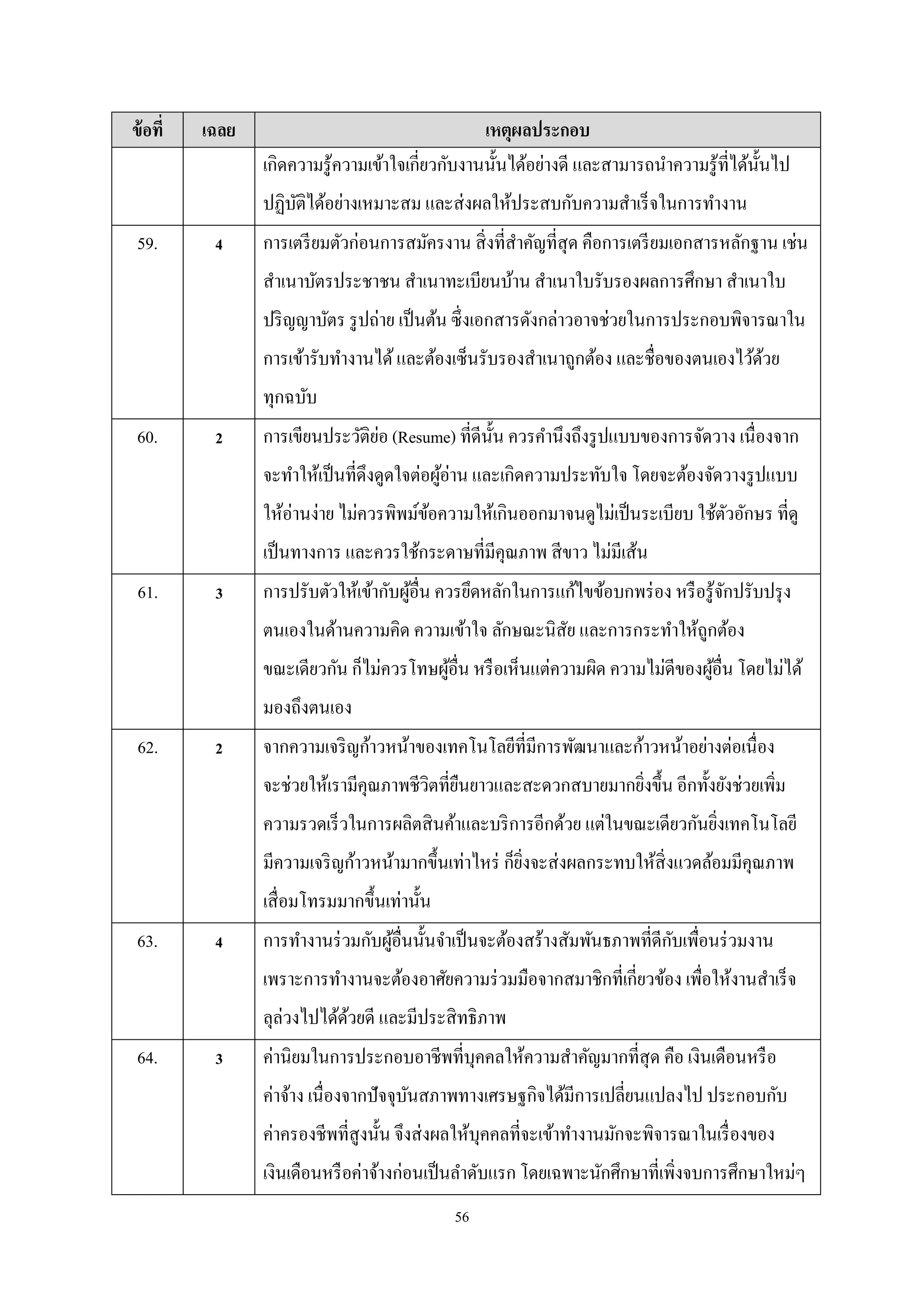 ข้ อที่

เฉลย

เหตุผลประกอบ
เกิดความรู ้ความเข้าใจเกี่ยวกับงานนั้นได้อย่างดี และสามารถนําความรู ้ที่ได้น้ นไป
ั
ปฏิบติได้อย่างเหมาะสม และส่ งผลให้ประสบกับความสําเร็ จในการทํางาน
ั

59.

4

การเตรี ยมตัวก่อนการสมัครงาน สิ่ งที่สาคัญที่สุด คือการเตรี ยมเอกสารหลักฐาน เช่น
ํ
สําเนาบัตรประชาชน สําเนาทะเบียนบ้าน สําเนาใบรับรองผลการศึกษา สําเนาใบ
ปริ ญญาบัตร รู ปถ่าย เป็ นต้น ซึ่งเอกสารดังกล่าวอาจช่วยในการประกอบพิจารณาใน
การเข้ารับทํางานได้ และต้องเซ็นรับรองสําเนาถูกต้อง และชื่อของตนเองไว้ดวย
้
ทุกฉบับ

60.

2

่
การเขียนประวัติยอ (Resume) ที่ดีน้ น ควรคํานึงถึงรู ปแบบของการจัดวาง เนื่องจาก
ั
จะทําให้เป็ นที่ดึงดูดใจต่อผูอ่าน และเกิดความประทับใจ โดยจะต้องจัดวางรู ปแบบ
้
ให้อ่านง่าย ไม่ควรพิพม์ขอความให้เกินออกมาจนดูไม่เป็ นระเบียบ ใช้ตวอักษร ที่ดู
้
ั
เป็ นทางการ และควรใช้กระดาษที่มีคุณภาพ สี ขาว ไม่มีเส้น

61.

3

การปรับตัวให้เข้ากับผูอื่น ควรยึดหลักในการแก้ไขข้อบกพร่ อง หรื อรู ้จกปรับปรุ ง
้
ั
ตนเองในด้านความคิด ความเข้าใจ ลักษณะนิสย และการกระทําให้ถูกต้อง
ั
ขณะเดียวกัน ก็ไม่ควรโทษผูอื่น หรื อเห็นแต่ความผิด ความไม่ดีของผูอื่น โดยไม่ได้
้
้
มองถึงตนเอง

62.

2

จากความเจริ ญก้าวหน้าของเทคโนโลยีที่มีการพัฒนาและก้าวหน้าอย่างต่อเนื่อง
จะช่วยให้เรามีคุณภาพชีวิตที่ยนยาวและสะดวกสบายมากยิงขึ้น อีกทั้งยังช่วยเพิ่ม
ื
่
ความรวดเร็ วในการผลิตสิ นค้าและบริ การอีกด้วย แต่ในขณะเดียวกันยิงเทคโนโลยี
่
มีความเจริ ญก้าวหน้ามากขึ้นเท่าไหร่ ก็ยงจะส่ งผลกระทบให้สิ่งแวดล้อมมีคุณภาพ
่ิ
เสื่ อมโทรมมากขึ้นเท่านั้น

63.

4

ั
การทํางานร่ วมกับผูอื่นนั้นจําเป็ นจะต้องสร้างสัมพันธภาพที่ดีกบเพื่อนร่ วมงาน
้
เพราะการทํางานจะต้องอาศัยความร่ วมมือจากสมาชิกที่เกี่ยวข้อง เพื่อให้งานสําเร็ จ
ลุล่วงไปได้ดวยดี และมีประสิ ทธิภาพ
้

64.

3

ค่านิยมในการประกอบอาชีพที่บุคคลให้ความสําคัญมากที่สุด คือ เงินเดือนหรื อ
ค่าจ้าง เนื่องจากปั จจุบนสภาพทางเศรษฐกิจได้มีการเปลี่ยนแปลงไป ประกอบกับ
ั
ค่าครองชีพที่สูงนั้น จึงส่ งผลให้บุคคลที่จะเข้าทํางานมักจะพิจารณาในเรื่ องของ
เงินเดือนหรื อค่าจ้างก่อนเป็ นลําดับแรก โดยเฉพาะนักศึกษาที่เพิงจบการศึกษาใหม่ๆ
่
56

 