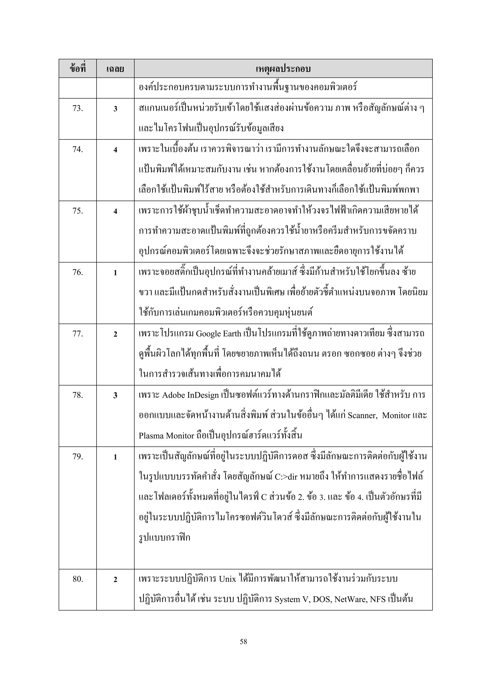 ข้ อที่

เฉลย

73.

3

เหตุผลประกอบ
องค์ประกอบครบตามระบบการทํางานพื้นฐานของคอมพิวเตอร์
สแกนเนอร์เป็ นหน่วยรับเข้าโดยใช้แสงส่ องผ่านข้อความ ภาพ หรื อสัญลักษณ์ต่าง ๆ
และไมโครโฟนเป็ นอุปกรณ์รับข้อมูลเสี ยง

74.

4

เพราะในเบื้องต้น เราควรพิจารณาว่า เรามีการทํางานลักษณะใดจึงจะสามารถเลือก
แป้ นพิมพ์ได้เหมาะสมกับงาน เช่น หากต้องการใช้งานโดยเคลื่อนย้ายที่บ่อยๆ ก็ควร
เลือกใช้แป้ นพิมพ์ไร้สาย หรื อต้องใช้สาหรับการเดินทางก็เลือกใช้แป้ นพิมพ์พกพา
ํ

75.

4

เพราะการใช้ผาชุบนํ้าเช็ดทําความสะอาดอาจทําให้วงจรไฟฟ้ าเกิดความเสี ยหายได้
้
การทําความสะอาดแป้ นพิมพ์ที่ถูกต้องควรใช้น้ ายาหรื อครี มสําหรับการขจัดคราบ
ํ
อุปกรณ์คอมพิวเตอร์โดยเฉพาะจึงจะช่วยรักษาสภาพและยืดอายุการใช้งานได้

76.

1

้
เพราะจอยสติ๊กเป็ นอุปกรณ์ที่ทางานคล้ายเมาส์ ซึ่งมีกานสําหรับใช้โยกขึ้นลง ซ้าย
ํ
ขวา และมีแป้ นกดสําหรับสังงานเป็ นพิเศษ เพื่อย้ายตัวชี้ตาแหน่งบนจอภาพ โดยนิยม
ํ
่
ั
ใช้กบการเล่นเกมคอมพิวเตอร์หรื อควบคุมหุ่ นยนต์

77.

2

เพราะโปรแกรม Google Earth เป็ นโปรแกรมที่ใช้ดูภาพถ่ายทางดาวเทียม ซึ่งสามารถ
ดูพ้ืนผิวโลกได้ทุกพื้นที่ โดยขยายภาพเห็นได้ถึงถนน ตรอก ซอกซอย ต่างๆ จึงช่วย
ในการสํารวจเส้นทางเพื่อการคมนาคมได้

78.

3

เพราะ Adobe InDesign เป็ นซอฟต์แวร์ทางด้านกราฟิ กและมัลติมีเดีย ใช้สาหรับ การ
ํ
ออกแบบและจัดหน้างานด้านสิ่ งพิมพ์ ส่ วนในข้ออื่นๆ ได้แก่ Scanner, Monitor และ
Plasma Monitor ถือเป็ นอุปกรณ์ฮาร์ดแวร์ท้งสิ้ น
ั

79.

1

่
เพราะเป็ นสัญลักษณ์ที่อยูในระบบปฏิบติการดอส ซึ่งมีลกษณะการติดต่อกับผูใช้งาน
ั
ั
้
ในรู ปแบบบรรทัดคําสัง โดยสัญลักษณ์ C:>dir หมายถึง ให้ทาการแสดงรายชื่อไฟล์
ํ
่
่
และโฟลเดอร์ท้ งหมดที่อยูในไดรฟ์ C ส่ วนข้อ 2. ข้อ 3. และ ข้อ 4. เป็ นตัวอักษรที่มี
ั
่
อยูในระบบปฏิบติการไมโครซอฟต์วินโดวส์ ซึ่งมีลกษณะการติดต่อกับผูใช้งานใน
ั
ั
้
รู ปแบบกราฟิ ก

80.

2

เพราะระบบปฏิบติการ Unix ได้มีการพัฒนาให้สามารถใช้งานร่ วมกับระบบ
ั
ปฏิบติการอื่นได้ เช่น ระบบ ปฏิบติการ System V, DOS, NetWare, NFS เป็ นต้น
ั
ั
58

 