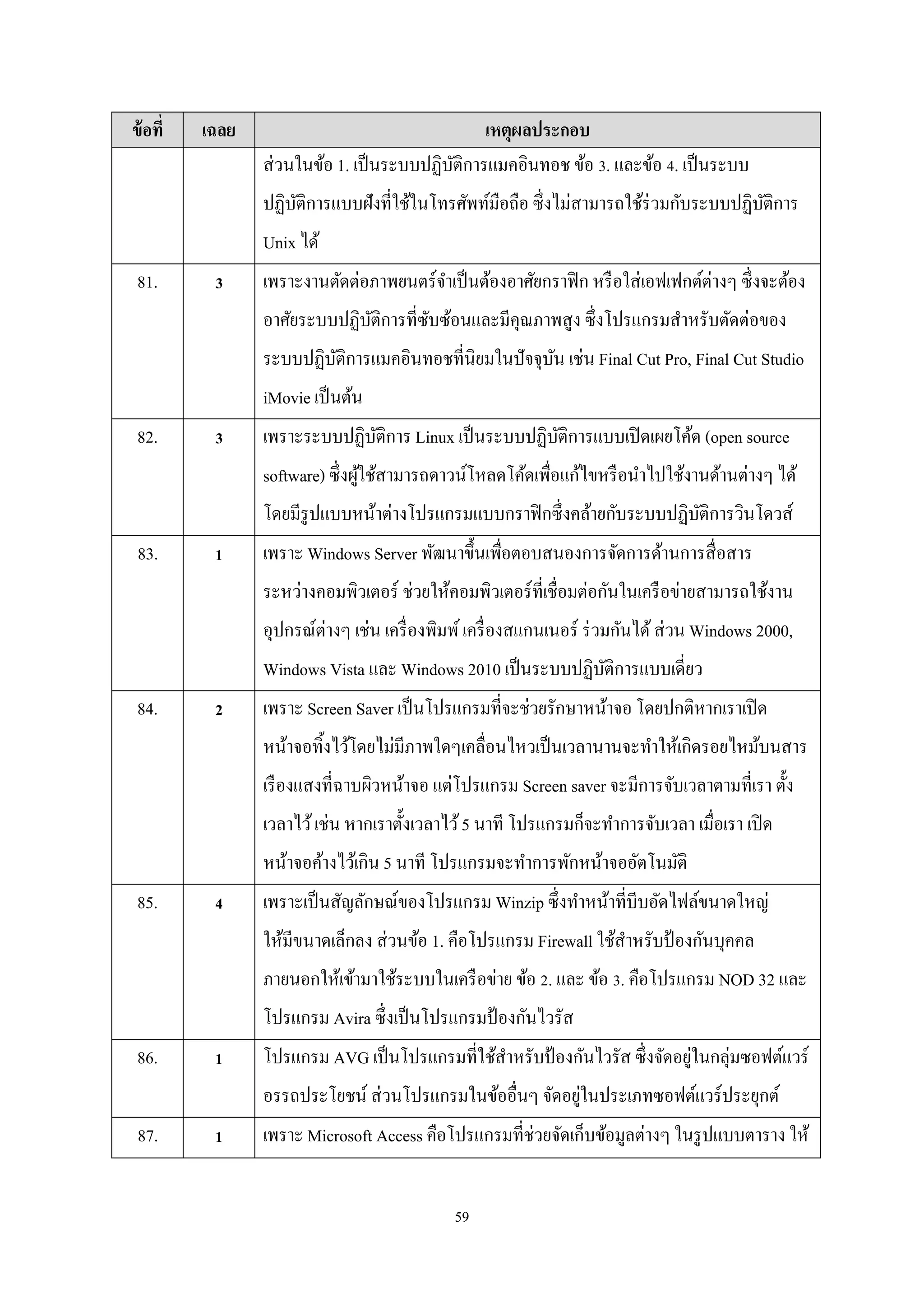 ข้ อที่

เฉลย

เหตุผลประกอบ
ส่ วนในข้อ 1. เป็ นระบบปฏิบติการแมคอินทอช ข้อ 3. และข้อ 4. เป็ นระบบ
ั
ปฏิบติการแบบฝังที่ใช้ในโทรศัพท์มือถือ ซึ่งไม่สามารถใช้ร่วมกับระบบปฏิบติการ
ั
ั
Unix ได้

81.

3

เพราะงานตัดต่อภาพยนตร์จาเป็ นต้องอาศัยกราฟิ ก หรื อใส่ เอฟเฟกต์ต่างๆ ซึ่งจะต้อง
ํ
อาศัยระบบปฏิบติการที่ซบซ้อนและมีคุณภาพสูง ซึ่งโปรแกรมสําหรับตัดต่อของ
ั
ั
ระบบปฏิบติการแมคอินทอชที่นิยมในปัจจุบน เช่น Final Cut Pro, Final Cut Studio
ั
ั
iMovie เป็ นต้น

82.

3

เพราะระบบปฏิบติการ Linux เป็ นระบบปฏิบติการแบบเปิ ดเผยโค้ด (open source
ั
ั
software) ซึ่งผูใช้สามารถดาวน์โหลดโค้ดเพื่อแก้ไขหรื อนําไปใช้งานด้านต่างๆ ได้
้
โดยมีรูปแบบหน้าต่างโปรแกรมแบบกราฟิ กซึ่งคล้ายกับระบบปฏิบติการวินโดวส์
ั

83.

1

เพราะ Windows Server พัฒนาขึ้นเพื่อตอบสนองการจัดการด้านการสื่ อสาร
ระหว่างคอมพิวเตอร์ ช่วยให้คอมพิวเตอร์ที่เชื่อมต่อกันในเครื อข่ายสามารถใช้งาน
อุปกรณ์ต่างๆ เช่น เครื่ องพิมพ์ เครื่ องสแกนเนอร์ ร่ วมกันได้ ส่ วน Windows 2000,
Windows Vista และ Windows 2010 เป็ นระบบปฏิบติการแบบเดี่ยว
ั

84.

2

เพราะ Screen Saver เป็ นโปรแกรมที่จะช่วยรักษาหน้าจอ โดยปกติหากเราเปิ ด
หน้าจอทิ้งไว้โดยไม่มีภาพใดๆเคลื่อนไหวเป็ นเวลานานจะทําให้เกิดรอยไหม้บนสาร
เรื องแสงที่ฉาบผิวหน้าจอ แต่โปรแกรม Screen saver จะมีการจับเวลาตามที่เรา ตั้ง
เวลาไว้ เช่น หากเราตั้งเวลาไว้ 5 นาที โปรแกรมก็จะทําการจับเวลา เมื่อเรา เปิ ด
หน้าจอค้างไว้เกิน 5 นาที โปรแกรมจะทําการพักหน้าจออัตโนมัติ

85.

4

เพราะเป็ นสัญลักษณ์ของโปรแกรม Winzip ซึ่งทําหน้าที่บีบอัดไฟล์ขนาดใหญ่
ให้มีขนาดเล็กลง ส่ วนข้อ 1. คือโปรแกรม Firewall ใช้สาหรับป้ องกันบุคคล
ํ
ภายนอกให้เข้ามาใช้ระบบในเครื อข่าย ข้อ 2. และ ข้อ 3. คือโปรแกรม NOD 32 และ
โปรแกรม Avira ซึ่งเป็ นโปรแกรมป้ องกันไวรัส

86.

1

่
โปรแกรม AVG เป็ นโปรแกรมที่ใช้สาหรับป้ องกันไวรัส ซึ่งจัดอยูในกลุ่มซอฟต์แวร์
ํ
่
อรรถประโยชน์ ส่ วนโปรแกรมในข้ออื่นๆ จัดอยูในประเภทซอฟต์แวร์ประยุกต์

87.

1

เพราะ Microsoft Access คือโปรแกรมที่ช่วยจัดเก็บข้อมูลต่างๆ ในรู ปแบบตาราง ให้
59

 