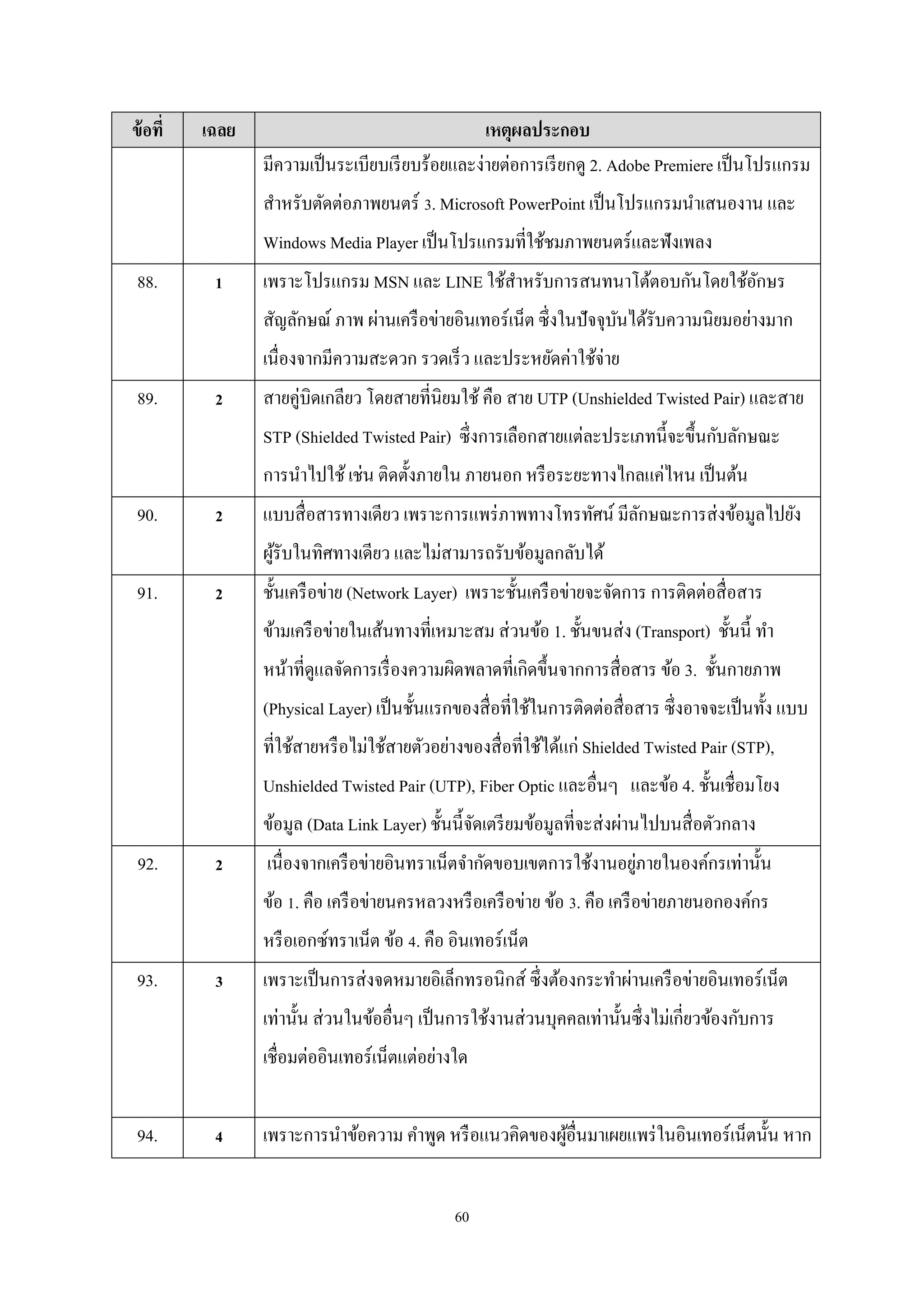 ข้ อที่

เฉลย

เหตุผลประกอบ
มีความเป็ นระเบียบเรี ยบร้อยและง่ายต่อการเรี ยกดู 2. Adobe Premiere เป็ นโปรแกรม
สําหรับตัดต่อภาพยนตร์ 3. Microsoft PowerPoint เป็ นโปรแกรมนําเสนองาน และ
Windows Media Player เป็ นโปรแกรมที่ใช้ชมภาพยนตร์และฟังเพลง

88.

1

เพราะโปรแกรม MSN และ LINE ใช้สาหรับการสนทนาโต้ตอบกันโดยใช้อกษร
ํ
ั
สัญลักษณ์ ภาพ ผ่านเครื อข่ายอินเทอร์เน็ต ซึ่งในปัจจุบนได้รับความนิยมอย่างมาก
ั
เนื่องจากมีความสะดวก รวดเร็ ว และประหยัดค่าใช้จ่าย

89.

2

สายคู่บิดเกลียว โดยสายที่นิยมใช้ คือ สาย UTP (Unshielded Twisted Pair) และสาย
STP (Shielded Twisted Pair) ซึ่งการเลือกสายแต่ละประเภทนี้จะขึ้นกับลักษณะ
การนําไปใช้ เช่น ติดตั้งภายใน ภายนอก หรื อระยะทางไกลแค่ไหน เป็ นต้น

90.

2

แบบสื่ อสารทางเดียว เพราะการแพร่ ภาพทางโทรทัศน์ มีลกษณะการส่งข้อมูลไปยัง
ั
ผูรับในทิศทางเดียว และไม่สามารถรับข้อมูลกลับได้
้

91.

2

ชั้นเครื อข่าย (Network Layer) เพราะชั้นเครื อข่ายจะจัดการ การติดต่อสื่ อสาร
ข้ามเครื อข่ายในเส้นทางที่เหมาะสม ส่ วนข้อ 1. ชั้นขนส่ ง (Transport) ชั้นนี้ ทํา
หน้าที่ดูแลจัดการเรื่ องความผิดพลาดที่เกิดขึ้นจากการสื่ อสาร ข้อ 3. ชั้นกายภาพ
(Physical Layer) เป็ นชั้นแรกของสื่ อที่ใช้ในการติดต่อสื่ อสาร ซึ่งอาจจะเป็ นทั้ง แบบ
ที่ใช้สายหรื อไม่ใช้สายตัวอย่างของสื่ อที่ใช้ได้แก่ Shielded Twisted Pair (STP),
Unshielded Twisted Pair (UTP), Fiber Optic และอื่นๆ และข้อ 4. ชั้นเชื่อมโยง
ข้อมูล (Data Link Layer) ชั้นนี้จดเตรี ยมข้อมูลที่จะส่ งผ่านไปบนสื่ อตัวกลาง
ั

92.

2

่
เนื่องจากเครื อข่ายอินทราเน็ตจํากัดขอบเขตการใช้งานอยูภายในองค์กรเท่านั้น
ข้อ 1. คือ เครื อข่ายนครหลวงหรื อเครื อข่าย ข้อ 3. คือ เครื อข่ายภายนอกองค์กร
หรื อเอกซ์ทราเน็ต ข้อ 4. คือ อินเทอร์เน็ต

93.

3

เพราะเป็ นการส่ งจดหมายอิเล็กทรอนิกส์ ซึ่งต้องกระทําผ่านเครื อข่ายอินเทอร์เน็ต
เท่านั้น ส่ วนในข้ออื่นๆ เป็ นการใช้งานส่ วนบุคคลเท่านั้นซึ่งไม่เกี่ยวข้องกับการ
เชื่อมต่ออินเทอร์เน็ตแต่อย่างใด

94.

4

เพราะการนําข้อความ คําพูด หรื อแนวคิดของผูอื่นมาเผยแพร่ ในอินเทอร์เน็ตนั้น หาก
้
60

 