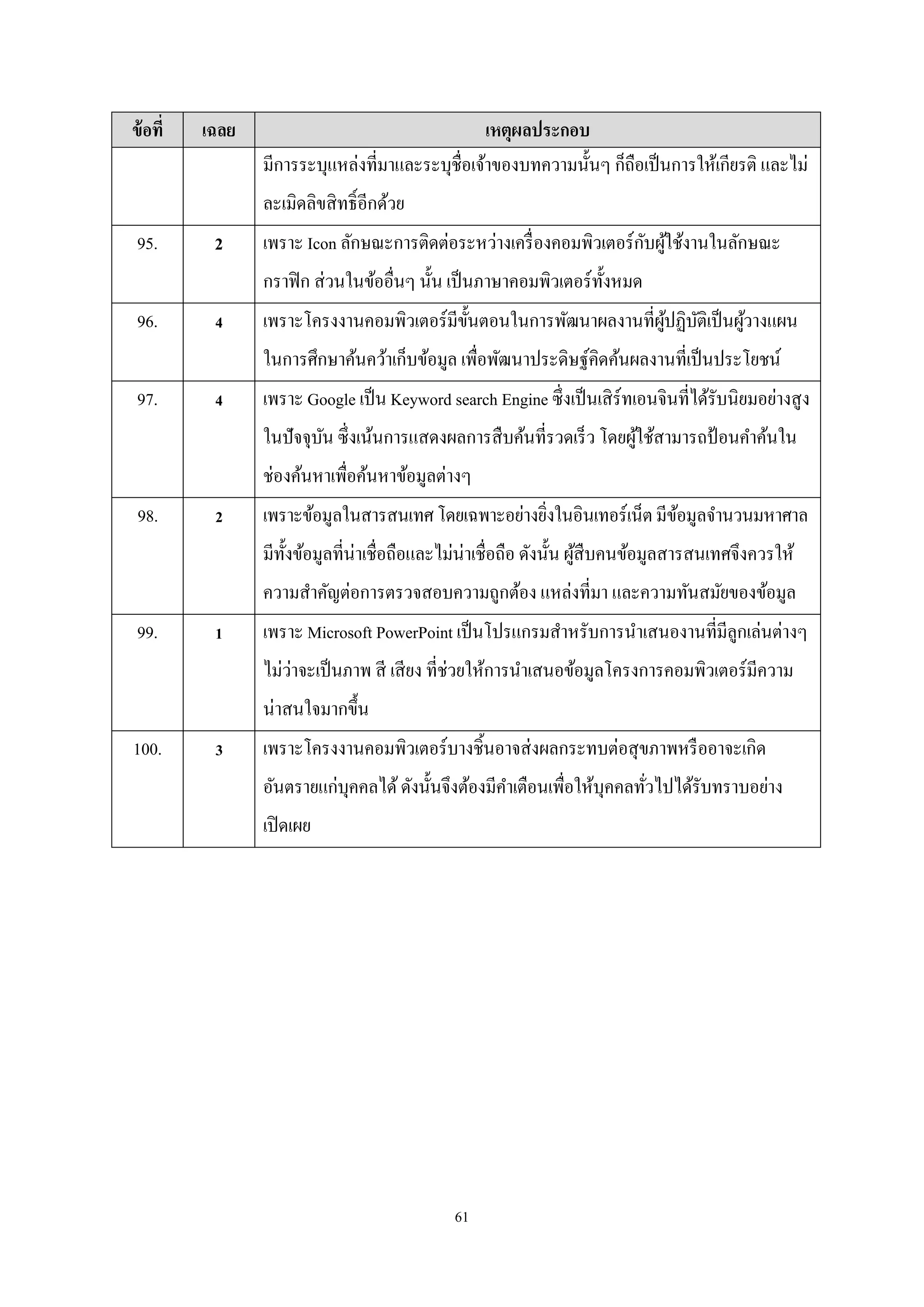 ข้ อที่

เฉลย

เหตุผลประกอบ
มีการระบุแหล่งที่มาและระบุชื่อเจ้าของบทความนั้นๆ ก็ถือเป็ นการให้เกียรติ และไม่
ละเมิดลิขสิ ทธิ์อีกด้วย

95.

2

ั ้
เพราะ Icon ลักษณะการติดต่อระหว่างเครื่ องคอมพิวเตอร์กบผูใช้งานในลักษณะ
กราฟิ ก ส่ วนในข้ออื่นๆ นั้น เป็ นภาษาคอมพิวเตอร์ท้ งหมด
ั

96.

4

เพราะโครงงานคอมพิวเตอร์มีข้นตอนในการพัฒนาผลงานที่ผปฏิบติเป็ นผูวางแผน
ั
ู้ ั
้
ในการศึกษาค้นคว้าเก็บข้อมูล เพื่อพัฒนาประดิษฐ์คิดค้นผลงานที่เป็ นประโยชน์

97.

4

เพราะ Google เป็ น Keyword search Engine ซึ่งเป็ นเสิ ร์ทเอนจินที่ได้รับนิยมอย่างสูง
ในปั จจุบน ซึ่งเน้นการแสดงผลการสื บค้นที่รวดเร็ ว โดยผูใช้สามารถป้ อนคําค้นใน
ั
้
ช่องค้นหาเพื่อค้นหาข้อมูลต่างๆ

98.

2

เพราะข้อมูลในสารสนเทศ โดยเฉพาะอย่างยิงในอินเทอร์เน็ต มีขอมูลจํานวนมหาศาล
้
่
มีท้ งข้อมูลที่น่าเชื่อถือและไม่น่าเชื่อถือ ดังนั้น ผูสืบคนข้อมูลสารสนเทศจึงควรให้
ั
้
ความสําคัญต่อการตรวจสอบความถูกต้อง แหล่งที่มา และความทันสมัยของข้อมูล

99.

1

เพราะ Microsoft PowerPoint เป็ นโปรแกรมสําหรับการนําเสนองานที่มีลูกเล่นต่างๆ
่
ไม่วาจะเป็ นภาพ สี เสี ยง ที่ช่วยให้การนําเสนอข้อมูลโครงการคอมพิวเตอร์มีความ
น่าสนใจมากขึ้น

100.

3

เพราะโครงงานคอมพิวเตอร์บางชิ้นอาจส่ งผลกระทบต่อสุ ขภาพหรื ออาจะเกิด
อันตรายแก่บุคคลได้ ดังนั้นจึงต้องมีคาเตือนเพื่อให้บุคคลทัวไปได้รับทราบอย่าง
ํ
่
เปิ ดเผย

61

 