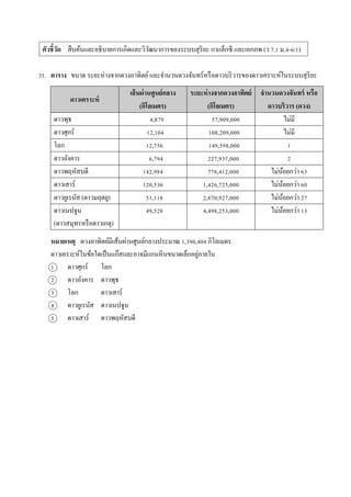 ตัวชี้วัด สืบค้นและอธิบำยกำรเกิดและวิวัฒนำกำรของระบบสุริยะ กำแล็กซี และเอกภพ (ว 7.1 ม.4-6/1)
35. ตาราง ขนำด ระยะห่ำงจำกดวงอำทิตย์และจำนวนดวงจันทร์หรือดำวบริวำรของดำวเครำะห์ในระบบสุริยะ
หมายเหตุ ดวงอำทิตย์มีเส้นผ่ำนศูนย์กลำงประมำณ 1,390,404 กิโลเมตร
ดำวเครำะห์ในข้อใดเป็นแก๊สและอำจมีแกนหินขนำดเล็กอยู่ภำยใน
1 ดำวศุกร์ โลก
2 ดำวอังคำร ดำวพุธ
3 โลก ดำวเสำร์
4 ดำวยูเรนัส ดำวเนปจูน
5 ดำวเสำร์ ดำวพฤหัสบดี
ดาวเคราะห์
เส้นผ่านศูนย์กลาง
(กิโลเมตร)
ระยะห่างจากดวงอาทิตย์
(กิโลเมตร)
จานวนดวงจันทร์ หรือ
ดาวบริวาร (ดวง)
ดำวพุธ 4,879 57,909,000 ไม่มี
ดำวศุกร์ 12,104 108,209,000 ไม่มี
โลก 12,756 149,598,000 1
ดำวอังคำร 6,794 227,937,000 2
ดำวพฤหัสบดี 142,984 778,412,000 ไม่น้อยกว่ำ 63
ดำวเสำร์ 120,536 1,426,725,000 ไม่น้อยกว่ำ 60
ดำวยูเรนัส (ดำวมฤตยู) 51,118 2,870,927,000 ไม่น้อยกว่ำ 27
ดำวเนปจูน
(ดำวสมุทรหรือดำวเกตุ)
49,528 4,498,253,000 ไม่น้อยกว่ำ 13
 