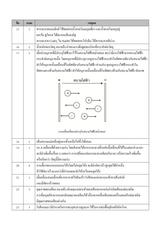 ข้อ เฉลย เหตุผล
15 3 สำรละลำยเบเนดิกต์ ใช้ทดสอบน้ำตำลโมเลกุลเดี่ยว และน้ำตำลโมเลกุลคู่
ยกเว้น ซูโครส ได้ตะกอนสีแดงอิฐ
สำรละลำย CuSO4 ใน NaOH ใช้ทดสอบโปรตีน ได้สำรละลำยสีม่วง
16 2 น้ำหนักของวัตถุ หมำยถึง ค่ำของแรงดึงดูดของโลกที่กระทำต่อวัตถุ
17 3 เมื่อนำอนุภำคที่มีประจุไฟฟ้ำมำไว้ในสนำมไฟฟ้ำสม่ำเสมอ พบว่ำมีแรงไฟฟ้ำจำกสนำมไฟฟ้ำ
กระทำต่ออนุภำคนั้น โดยอนุภำคที่มีประจุบวกถูกแรงไฟฟ้ำกระทำในทิศทำงเดียวกับสนำมไฟฟ้ำ
ทำให้อนุภำคนั้นเคลื่อนที่ในทิศเดียวกับสนำมไฟฟ้ำ ส่วนประจุลบถูกแรงไฟฟ้ำกระทำใน
ทิศทำงตรงข้ำมกับสนำมไฟฟ้ำ ทำให้อนุภำคนั้นเคลื่อนที่ในทิศตรงข้ำมกับสนำมไฟฟ้ ำ ดังภำพ
18 2 เส้นสนำมแม่เหล็กพุ่งจำกขั้วเหนือไปขั้วใต้เสมอ
19 1 รถ A เคลื่อนที่ด้วยควำมเร่ง โดยสังเกตได้จำกระยะทำงที่รถคันนี้เคลื่อนที่ได้ในแต่ละช่วงเวลำ
จะมีค่ำเพิ่มขึ้นเรื่อย ๆ แสดงว่ำ กำรเปลี่ยนแปลงระยะทำงเทียบกับเวลำ หรือควำมเร็วเพิ่มขึ้น
หรือเรียกว่ำ วัตถุนี้มีควำมเร่ง
20 4 กำรเลี้ยวของรถบนถนนโค้งโดยไม่หลุดโค้ง จะมีค่ำอัตรำเร็วสูงสุดได้ค่ำหนึ่ง
ถ้ำใช้อัตรำเร็วมำกกว่ำที่กำหนดจะทำให้รถไถลหลุดโค้ง
21 1 เมื่อคลื่นแสงเคลื่อนที่จำกอำกำศไปยังแก้ว รังสีของแสงจะเบนเข้ำหำเส้นปกติ
และมีอัตรำเร็วลดลง
22 3 คุณภำพของเสียง หมำยถึง ลักษณะเฉพำะตัวของเสียงจำกแหล่งกำเนิดเสียงแต่ละชนิด
กำรที่มนุษย์สำมำรถแยกลักษณะของเสียงได้เนื่องจำกคลื่นเสียงของเครื่องดนตรีแต่ละชนิด
มีคุณภำพของเสียงต่ำงกัน
23 3 รังสีแกมมำ มีอำนำจในกำรทะลุทะลวงสูงมำก ใช้ในกำรฆ่ำเชื้อจุลินทรีย์ก่อโรค
กำรเคลื่อนที่ของประจุในสนำมไฟฟ้ำสม่ำเสมอ
 