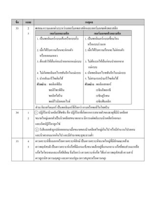 ข้อ เฉลย เหตุผล
33 2
5
ตาราง ควำมแตกต่ำงระหว่ำงเทอร์มอพลำสติกและเทอร์มอเซตติงพลำสติก
เทอร์มอพลาสติก เทอร์มอเซตติงพลาสติก
1. เป็นพอลิเมอร์แบบเส้นหรือแบบกิ่ง
2. เมื่อได้รับควำมร้อนจะอ่อนตัว
หรือหลอมเหลว
3. ต้องทำให้เย็นก่อนนำออกจำกแม่แบบ
4. ไม่เกิดพอลิเมอไรเซชันอีกในแม่แบบ
5. นำกลับมำรีไซเคิลได้
ตัวอย่าง : พอลิเอทิลีน
พอลิโพรพิลีน
พอลิสไตรีน
พอลิไวนิลคลอไรด์
1. เป็นพอลิเมอร์แบบเชื่อมโยง
หรือแบบร่ำงแห
2. เมื่อได้รับควำมร้อนจะไม่อ่อนตัว
3. ไม่ต้องรอให้เย็นก่อนนำออกจำก
แม่แบบ
4. เกิดพอลิเมอไรเซชันอีกในแม่แบบ
5. ไม่สำมำรถนำมำรีไซเคิลได้
ตัวอย่าง : พอลิเอสเทอร์
เรซินอีพอกซี
เรซินยูรีเทน
เรซินฟินอลิก
ส่วน อิลำสโตเมอร์ เป็นพอลิเมอร์ที่เรียกว่ำ ยำงหรือพอลิไอโซพรีน
34 1
2
1 ปฏิกิริยำนิวเคลียร์ฟิชชัน คือ ปฏิกิริยำที่เกิดจำกกำรสลำยตัวของธำตุที่มีนิวเคลียส
ขนำดใหญ่แตกตัวเป็นนิวเคลียสขนำดกลำง มีกำรแผ่พลังงำนนิวเคลียร์ออกมำ
และเกิดปฏิกิริยำลูกโซ่
2 รังสีแอลฟำถูกปล่อยออกมำเมื่อขนำดของนิวเคลียสใหญ่เกินไป หรือมีจำนวนโปรตอน
และนิวตรอนมำกเกินไป และมีอำนำจทะลุทะลวงต่ำ
35 4
5
ดำวเครำะห์ชั้นนอกหรือดำวเครำะห์ยักษ์ เป็นดำวเครำะห์ขนำดใหญ่ที่มีลักษณะคล้ำย
ดำวพฤหัสบดี เป็นดำวเครำะห์แก๊สที่มีแกนแข็งขนำดเล็กอยู่ที่แกนกลำง แก๊สที่พบส่วนมำกคือ
แก๊สไฮโดรเจนและแก๊สฮีเลียม จึงเรียกว่ำ ดำวเครำะห์แก๊ส ได้แก่ ดำวพฤหัสบดี ดำวเสำร์
ดำวยูเรนัส (ดำวมฤตยู) และดำวเนปจูน (ดำวสมุทรหรือดำวเกตุ)
 