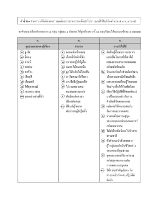 ตัวชี้วัด •สังเครำะห์ข้อคิดจำกวรรณคดีและวรรณกรรมเพื่อนำไปประยุกต์ใช้ในชีวิตจริง (ท ๕.๑ ม. ๔-๖/๔)
จงพิจำรณำเลือกคำตอบจำก ๓ กลุ่ม กลุ่มละ ๑ คำตอบ ให้ถูกต้องครบทั้ง ๓ กลุ่มจึงจะได้คะแนนข้อละ ๓ คะแนน
ก. ข. ค.
จุดมุ่งหมายของผู้เขียน สานวน การนาไปใช้
จูงใจ
ชี้แจง
ตำหนิ
ยกย่อง
ขอร้อง
เสียดสี
เตือนสติ
ให้อุทำหรณ์
เสนอแนวทำง
บอกเล่ำอย่ำงชี้นำ
ถอยหลังเข้ำคลอง
เลือกที่รักมักที่ชัง
แหวกหญ้ำให้งูตื่น
คนละไม้คนละมือ
ลูกไม้หล่นไม่ไกลต้น
เอำใจเขำมำใส่ใจเรำ
แกงจืดจึงรู้คุณเกลือ
ไก่งำมเพรำะขน
คนงำมเพรำะแต่ง
สำเนียงส่อภำษำ
กิริยำส่อสกุล
สี่ตีนยังรู้พลำด
นักปรำชญ์ยังรู้พลั้ง
ตัดสินผู้อื่นจำกกำรกระทำ
และเปิดโอกำสให้เขำได้
แสดงควำมสำมำรถของตน
อย่ำงเท่ำเทียมกัน
ร่วมแรงร่วมใจช่วยกันทำงำน
ด้วยควำมสำมัคคีจนสำเร็จ
แสวงหำและเรียนรู้วิทยำกำร
ใหม่ ๆ เพื่อให้ก้ำวทันโลก
เลือกวิธีปฏิบัติที่ดีของพ่อแม่
มำเป็นแบบอย่ำงในกำร
ดำเนินชีวิตของตนเอง
แต่งกำยให้เหมำะสมกับ
โอกำสและกำลเทศะ
ทำงำนด้วยควำมสุขุม
รอบคอบและนำออกเผยแพร่
อย่ำงเหมำะสม
ไม่ทำร้ำยสัตว์และไม่ทำลำย
ธรรมชำติ
ฟังคำแนะนำสั่งสอนจำก
ผู้ใหญ่และดำเนินชีวิตอย่ำง
รอบคอบ มีคุณธรรม
พูดและแสดงกิริยำท่ำทำง
อย่ำงสุภำพ เหมำะกับ
กำลเทศะและบุคคล
ให้ควำมสำคัญกับคนใน
ครอบครัว รักและปฏิบัติดี
ต่อกัน
๑ ๑ ๑
๒
๓
๔
๕
๖
๗
๒
๓
๔
๕
๖
๘
๒
๓
๙
๑๐ ๙
๑๐ ๕
๖
๗
๘
๙
๑๐
๗
๔
๘
 