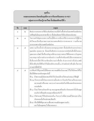 ชุดที่ ๒
เฉลยแบบทดสอบวัดผลสัมฤทธิ์ทางการเรียนเตรียมสอบ O-NET
กลุ่มสาระการเรียนรู้ภาษาไทย ชั้นมัธยมศึกษาปีที่ ๖
ข้อ เฉลย เหตุผล
๑ ๒ ศิลปะกำรแทงหยวกใช้ประดับเชิงตะกอนที่สร้ำงขึ้นสำหรับเผำศพในสมัยก่อน
แต่ปัจจุบันมีเมรุและเตำเผำที่ถำวร ซึ่งนิยมจัดดอกไม้ประดับตกแต่งแทน
๒ ๓ ใจควำมสำคัญของบทควำมเรื่องนี้ต้องกำรอธิบำยวิธีกำรแทงหยวกให้ผู้อ่ำน
เข้ำใจและนึกเห็นภำพควำมสวยงำมของศิลปะกำรแทงหยวก รวมทั้งภำพ
บรรยำกำศกำรจัดงำนศพในสมัยก่อน
๓ ๕ บทควำมเรื่องนี้กล่ำวถึงจดหมำยเหตุกรุงเทพฯ ซึ่งบันทึกคำบอกเล่ำของ
คุณสมัคร สุนทรเวช ที่เคยเห็นศิลปะกำรแทงหยวกสมัยยังเด็กที่บ้ำนของ
คุณตำหลวงวัฒน์ ซึ่งเป็นหลักฐำนที่สำมำรถตรวจสอบได้ทั้งเอกสำร ตัวบุคคล
และเหตุกำรณ์ ตำมช่วงเวลำดังกล่ำว รวมทั้งคำอธิบำยถึงวิธีกำรแทงหยวก
ซึ่งสิ่งเหล่ำนี้ทำให้งำนเขียนมีควำมน่ำเชื่อถือ ส่วนกำรกล่ำวถึงประเพณี
ที่เกี่ยวข้องกับวิถีชีวิต ถ้ำไม่มีองค์ประกอบทั้ง ๔ ส่วนดังกล่ำวข้ำงต้น ก็จะขำด
ควำมน่ำเชื่อถือไป
๔ ๕ กำรที่จะทำให้อุบำยครั้งนี้ล้มเหลว พรำหมณ์ต้องรักษำแพะไว้ไม่ให้นักเลงได้ไป
ซึ่งมีวิธีคิดตำมหลักเหตุผล ดังนี้
ข้อ ๑ ถ้ำพรำหมณ์ปล่อยแพะเข้ำป่ำไป นักเลงก็อำจไปตำมล่ำแพะมำได้อยู่ดี
ข้อ ๒ ถ้ำคนขำยตั้งใจจะหลอกขำยตั้งแต่แรก ถึงกลับไปถำมก็คงจะบอก
พรำหมณ์ว่ำเป็นแพะ และระหว่ำงทำงกลับบ้ำนก็ต้องเจอนักเลงหลอก
แบบเดิมอีก
ข้อ ๓ ถึงจะไปตำมนักเลงอีก ๒ คนมำดูแพะพร้อมกัน นักเลงเหล่ำนั้นก็คงพูด
ตรงกันว่ำเป็นสุนัข ตำมอุบำยที่ตกลงกันไว้
ข้อ ๔ ถ้ำฝำกแพะไว้กับนักเลงคนที่ ๓ ในระหว่ำงที่พรำหมณ์ไปตำมชำวบ้ำน
นักเลงคนนั้นก็คงฆ่ำแพะเสียแล้ว
ข้อ ๕ เป็นวิธีที่ดีที่สุด เพรำะเพื่อนพรำหมณ์ย่อมพูดควำมจริง
และไม่มีเหตุผลอะไรที่จะหลอกเรำ
 