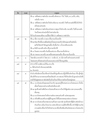 ข้อ เฉลย เหตุผล
ข้อ ๓ เสด็จพระรำชดำเนิน หมำยถึง เดินทำง (+ไป, ไปยัง, มำ, มำถึง, กลับ,
ข้อ ๔ เสด็จพระรำชดำเนินไปประทับแรม หมำยถึง ไปค้ำงแรมยังที่ซึ่งไม่ใช่วัง
หรือพระตำหนัก
ข้อ ๕ เสด็จพระรำชดำเนินแปรพระรำชฐำนไปประทับ หมำยถึง ไปค้ำงแรมยัง
วังหรือพระตำหนักอื่นในต่ำงจังหวัด
ซึ่งในบริบทของข้อควำมนี้ต้องใช้คำว่ำ เสด็จพระรำชดำเนิน
๑๕ ๒ ข้อ ๑
ข้อ๒
ข้อ ๓ ดีปลี หมำยถึง พริก เป็นภำษำถิ่นใต้
ข้อ ๔ กินดอง หมำยถึง กินเลี้ยงแต่งงำน เป็นภำษำถิ่นอีสำน
ข้อ ๕ กำดแลง หมำยถึง ตลำดที่ขำยของตอนเย็น เป็นภำษำถิ่นเหนือ
๑๖ ๑ วิทยำลัย มำจำกคำว่ำ วิทย (ส.) + อำลัย (ป., ส.) มีกำรสร้ำงคำแบบสระสนธิ
โดยลบสระท้ำยของคำหน้ำและคงสระหลังไว้ตำมรูปเดิม
๑๗ ๔ คำว่ำ เก้ำอี้ อำจตีควำมได้ ๒ ทำง คือ
๑. ที่สำหรับนั่ง มีขำและพนักพิง
๒. ตำแหน่ง
๑๘ ๔ คำประพันธ์ตอนนี้สะท้อนค่ำนิยมที่ปลูกฝังและปฏิบัติสืบต่อกันมำ คือ ผู้หญิง
ต้องมีกิริยำมำรยำทสงบเสงี่ยมเจียมตัว เคำรพและให้เกียรติสำมี ดูแลปรนนิบัติ
สำมีให้อยู่สุขสบำย ขยันจัดเก็บบ้ำนเรือนให้สะอำดเรียบร้อยอยู่เสมอ
๑๙ ๕ ข้อ ๑ นำงวันทองกับขุนแผนร่ำลำกัน ขุนแผนรู้สึกสงสำรนำงวันทองมำก นึกถึง
เมื่อครั้งตกยำกลำบำกด้วยกันที่กลำงป่ำ
ข้อ ๒ ขุนช้ำงพร่ำเพ้อถึงนำงวันทองด้วยอำกำรร้องไห้ฟูมฟำย เพรำะตนเองเป็น
ต้นเหตุ
ข้อ ๓ นำงวันทองขออโหสิกรรมต่อนำงทองประศรี แม่ของขุนแผน
ข้อ ๔ สร้อยฟ้ำและศรีมำลำผู้เป็นลูกสะใภ้ทั้งสองขอษมำต่อนำงวันทอง
ข้อ ๕ นำงวันทองสั่งลำพลำยงำมด้วยควำมอำลัย ทุกถ้อยคำที่ผู้ประพันธ์นำมำ
เรียงร้อย แม้จะเรียบง่ำย แต่สะท้อนควำมรู้สึกที่ลึกซึ้ง ทำให้ผู้อ่ำนเกิด
อำรมณ์สะเทือนใจไปกับช่วงเวลำที่เหลือเพียงน้อยนิดของนำงวันทองกับ
ลูกชำย
กลับถึง ฯลฯ)
แต่ไม่ใส่กะทิ ใส่หมูสำมชั้นหั่นชิ้นโต ๆ น้ำแกงข้นและมัน
เตี่ยว หมำยถึง กำงเกง เป็นภำษำถิ่นเหนือ
ฮังเลเป็นชื่อแกงเผ็ดชนิดหนึ่งของภำคเหนือมีลักษณะคล้ำยมัสมั่น
 