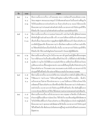 ข้อ เฉลย เหตุผล
๒๔ ก. ๑
ข. ๔
ค. ๒
ข้อควำมนี้มำจำกเรื่อง แก้วจอมซน พระรำชนิพนธ์ในสมเด็จพระเทพ-
รัตนรำชสุดำฯ สยำมบรมรำชกุมำรี น้ำเสียงของตัวละครในเรื่องกล่ำวเพื่อจูงใจ
ให้เห็นผลดีของกำรช่วยกันทำงำน จึงตรงกับสำนวน คนละไม้คนละมือ
ซึ่งหมำยควำมว่ำ ต่ำงคนต่ำงช่วยกันทำ ดังนั้น แนวทำงกำรนำไปประยุกต์ใช้ใน
ชีวิตจริง คือ ร่วมแรงร่วมใจช่วยกันทำงำนด้วยควำมสำมัคคีจนสำเร็จ
๒๕ ก. ๘
ข. ๗
ค. ๑๐
ข้อควำมนี้มำจำกเรื่อง ควำมสมหวังของแก้ว แต่งโดยโบตั๋น ผู้เขียนถ่ำยทอด
ข้อคิดถึงผู้อ่ำนผ่ำนตัวละครชื่อ แก้ว ควำมหวังที่อยำกมีห้องส่วนตัวของเธอ
เป็นจริงขึ้นมำโดยแลกกับกำรสูญเสียสำมีผู้เป็นที่พึ่งของแก้ว จึงตรงกับสำนวน
แกงจืดจึงรู้คุณเกลือ ซึ่งหมำยควำมว่ำ เมื่อเกิดควำมต้องกำรหรือควำมจำเป็น
จะใช้สอยจึงนึกถึงคนนั้นหรือสิ่งนั้น ดังนั้น แนวทำงกำรนำไปประยุกต์ใช้ใน
ชีวิตจริง คือ ให้ควำมสำคัญกับคนในครอบครัว รักและปฏิบัติดีต่อกัน
๒๖ ก. ๒
ข. ๘
ค. ๕
ข้อควำมนี้มำจำกเรื่อง ครูไหวใจร้ำย ของ ผกำวดี อุตตโมทย์ ผู้เขียนชี้แจงเหตุผล
ในกำรที่ตัวละครในเรื่องต้องเปลี่ยนเสื้อตัวใหม่ ทั้ง ๆ ที่เสื้อตัวเก่ำเพิ่งใส่เพียง
ครู่เดียวว่ำ ครูไหวไม่ได้ต้องกำรแต่งตัวให้สวย แต่ที่หน้ำอกเสื้อมีรอยโคลน
รูปตีนแมวเปรอะเปื้ อนอยู่หลำยแห่ง และคนที่เป็นครูนั้นต้องไม่สกปรกรุงรัง
จึงตรงกับสำนวน ไก่งำมเพรำะขน คนงำมเพรำะแต่ง ดังนั้น แนวทำงกำรนำไป
ประยุกต์ใช้ในชีวิตจริง คือ แต่งกำยให้เหมำะสมกับโอกำสและกำลเทศะ
๒๗ ก. ๕
ข. ๒
ค. ๑
ข้อควำมนี้มำจำกเรื่อง ละครแห่งชีวิต ของ หม่อมเจ้ำอำกำศดำเกิง ผู้เขียนได้ระบุ
ไว้ชัดเจนว่ำ “ขอวิงวอน” ให้ท่ำนมีใจยุติธรรมที่จะให้โอกำสเด็ก... ที่แม้ว่ำ
หน้ำตำเขำจะไม่สวย กิริยำท่ำทำงขวำง ๆ และไม่ต้องกำรให้ท่ำนรักคนโน้น
เกลียดคนนี้ จึงตรงกับสำนวน เลือกที่รักมักที่ชัง ซึ่งหมำยควำมว่ำ ลำเอียงเพรำะ
อคติ ดังนั้น แนวทำงกำรนำไปประยุกต์ใช้ในชีวิตจริง คือ ตัดสินผู้อื่นจำก
กำรกระทำและเปิดโอกำสให้เขำได้แสดงควำมสำมำรถของตนอย่ำงเท่ำเทียมกัน
๒๘ ก. ๗
ข. ๑๐
ค. ๘
ข้อควำมนี้มำจำกเรื่อง หน้ำต่ำงบำนแรก ของ กฤษณำ อโศกสิน น้ำเสียงของ
ตัวละครผู้เป็นแม่ต้องกำรปลอบโยน ให้กำลังใจ และเตือนสติลูกที่ทำผิดพลำด
ไปไม่ให้ท้อแท้สิ้นหวัง จึงตรงกับสำนวน สี่ตีนยังรู้พลำด นักปรำชญ์ยังรู้พลั้ง
ซึ่งหมำยควำมว่ำ ทุกคนอำจทำผิดพลำดได้ ดังนั้น แนวทำงกำรนำไปประยุกต์
ใช้ในชีวิตจริง คือ ฟังคำแนะนำสั่งสอนจำกผู้ใหญ่ และดำเนินชีวิตอย่ำงรอบคอบ
มีคุณธรรม
 