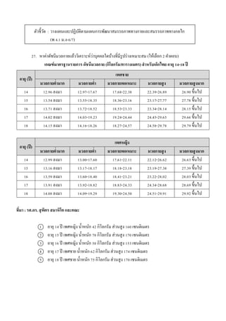 ตัวชี้วัด : วำงแผนและปฏิบัติตำมแผนกำรพัฒนำสมรรถภำพทำงกำยและสมรรถภำพทำงกลไก
(พ 4.1 ม.4-6/7)
27. หำค่ำดัชนีมวลกำยแล้ววิเครำะห์ว่ำบุคคลใดบ้ำงที่มีรูปร่ำงเหมำะสม (ให้เลือก 2 คำตอบ)
เกณฑ์มาตรฐานรายการ ดัชนีมวลกาย (กิโลกรัม/ตารางเมตร) สาหรับเด็กไทย อายุ 14-18 ปี
ที่มา : รศ.ดร. สุพิตร สมาหิโต และคณะ
1 อำยุ 14 ปี เพศหญิง น้ำหนัก 42 กิโลกรัม ส่วนสูง 160 เซนติเมตร
2 อำยุ 15 ปี เพศหญิง น้ำหนัก 70 กิโลกรัม ส่วนสูง 170 เซนติเมตร
3 อำยุ 16 ปี เพศหญิง น้ำหนัก 50 กิโลกรัม ส่วนสูง 153 เซนติเมตร
4 อำยุ 17 ปี เพศชำย น้ำหนัก 62 กิโลกรัม ส่วนสูง 174 เซนติเมตร
5 อำยุ 18 ปี เพศชำย น้ำหนัก 75 กิโลกรัม ส่วนสูง 170 เซนติเมตร
อายุ (ปี)
เพศชาย
มวลกายต่ามาก มวลกายต่า มวลกายพอเหมาะ มวลกายสูง มวลกายสูงมาก
14 12.96 ลงมำ 12.97-17.67 17.68-22.38 22.39-26.89 26.90 ขึ้นไป
15 13.54 ลงมำ 13.55-18.35 18.36-23.16 23.17-27.77 27.78 ขึ้นไป
16 13.71 ลงมำ 13.72-18.52 18.53-23.33 23.34-28.14 28.15 ขึ้นไป
17 14.02 ลงมำ 14.03-19.23 19.24-24.44 24.45-29.65 29.66 ขึ้นไป
18 14.15 ลงมำ 14.16-18.26 18.27-24.57 24.58-29.78 29.79 ขึ้นไป
อายุ (ปี)
เพศหญิง
มวลกายต่ามาก มวลกายต่า มวลกายพอเหมาะ มวลกายสูง มวลกายสูงมาก
14 12.99 ลงมำ 13.00-17.60 17.61-22.11 22.12-26.62 26.63 ขึ้นไป
15 13.16 ลงมำ 13.17-18.17 18.18-23.18 23.19-27.38 27.39 ขึ้นไป
16 13.59 ลงมำ 13.60-18.40 18.41-23.21 23.22-28.02 28.03 ขึ้นไป
17 13.91 ลงมำ 13.92-18.82 18.83-24.33 24.34-28.68 28.69 ขึ้นไป
18 14.08 ลงมำ 14.09-19.29 19.30-24.50 24.51-29.91 29.92 ขึ้นไป
 