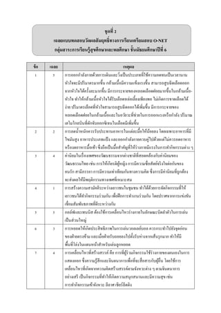 ชุดที่ 2
เฉลยแบบทดสอบวัดผลสัมฤทธิ์ทางการเรียนเตรียมสอบ O-NET
กลุ่มสาระการเรียนรู้สุขศึกษาและพลศึกษา ชั้นมัธยมศึกษาปีที่ 6
ข้อ เฉลย เหตุผล
1 5 กำรออกกำลังกำยด้วยกำรเดินและวิ่งเป็นประเภทที่ใช้ควำมอดทนเป็นเวลำนำน
หัวใจจะมีปริมำตรมำกขึ้น กล้ำมเนื้อมีควำมแข็งแรงขึ้น สำมำรถสูบฉีดเลือดออก
จำกหัวใจได้ครั้งละมำกขึ้น มีกำรกระจำยของหลอดเลือดฝอยมำกขึ้นในกล้ำมเนื้อ-
หัวใจ ทำให้กล้ำมเนื้อหัวใจได้รับเลือดหล่อเลี้ยงเพียงพอ ไม่เกิดกำรขำดเลือดได้
ง่ำย ปริมำตรเลือดที่หัวใจสำมำรถสูบฉีดออกได้เพิ่มขึ้น มีกำรกระจำยของ
หลอดเลือดฝอยในกล้ำมเนื้อและในอวัยวะที่ช่วยในกำรออกแรงหรือกำลัง ปริมำณ
เฮโมโกลบินที่ดักจับออกซิเจนในเลือดมีเพิ่มขึ้น
2 2 กำรลดน้ำหนักควรรับประทำนอำหำรในแต่ละมื้อให้น้อยลง โดยเฉพำะอำหำรที่มี
ไขมันสูง อำหำรประเภทแป้ ง และออกกำลังกำยควบคู่ไปด้วยแต่ไม่ควรอดอำหำร
หรืองดอำหำรมื้อเช้ำ ซึ่งถือเป็นมื้อสำคัญที่ให้ร่ำงกำยมีแรงในกำรทำกิจกรรมต่ำง ๆ
3 4 ค่ำนิยมในเรื่องเพศของวัฒนธรรมจำกต่ำงชำติที่สอดคล้องกับค่ำนิยมของ
วัฒนธรรมไทย เช่น กำรให้เกียรติผู้หญิง กำรมีควำมซื่อสัตย์จริงใจต่อกันของ
คนรัก สำมีภรรยำ กำรมีควำมเท่ำเทียมกันทำงควำมคิด ซึ่งกำรมีค่ำนิยมที่ถูกต้อง
จะส่งผลให้มีพฤติกรรมทำงเพศที่เหมำะสม
4 1 กำรสร้ำงควำมสำมัคคีระหว่ำงเยำวชนในชุมชน ทำได้ด้วยกำรจัดกิจกรรมที่ให้
เยำวชนได้ทำกิจกรรมร่วมกัน เพื่อฝึกกำรทำงำนร่วมกัน โดยปรำศจำกกำรแข่งขัน
เชื่อมสัมพันธภำพที่ดีระหว่ำงกัน
5 5 กอล์ฟและเทนนิส ต้องใช้กำรเคลื่อนไหวร่ำงกำยในลักษณะบิดลำตัวในกำรเล่น
เป็นส่วนใหญ่
6 3 กำรหยอดให้เกิดประสิทธิภำพในกำรเล่นวอลเลย์บอล ควรกระทำไปยังจุดอ่อน
ของฝ่ำยตรงข้ำม และเมื่อฝ่ำยรับถอยลงไปตั้งรับห่ำงจำกเส้นรุกมำก ทำให้มี
พื้นที่โล่งในแดนหน้ำสำหรับเล่นลูกหยอด
7 4 กำรเคลื่อนไหวที่สร้ำงสรรค์ คือ กำรที่ผู้ร่วมกิจกรรมใช้ร่ำงกำยของตนเองในกำร
แสดงออก ซึ่งควำมรู้สึกและจินตนำกำรเพื่อที่จะสื่อสำรกับผู้อื่น โดยใช้กำร
เคลื่อนไหวที่เกิดจำกควำมคิดสร้ำงสรรค์ตำมจังหวะต่ำง ๆ ตำมจินตนำกำร
อย่ำงเสรี เป็นกิจกรรมที่ทำให้เกิดควำมสนุกสนำนและมีควำมสุข เช่น
กำรทำกิจกรรมเข้ำจังหวะ ลีลำศ เชียร์ลีดดิง
 