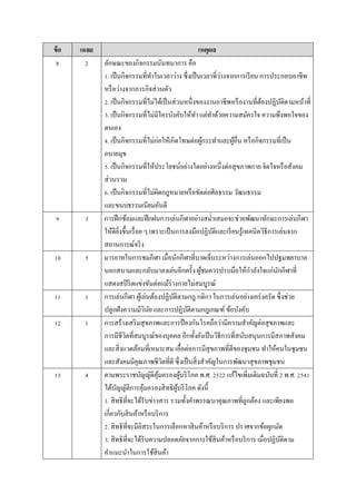 ข้อ เฉลย เหตุผล
8 2 ลักษณะของกิจกรรมนันทนำกำร คือ
1. เป็นกิจกรรมที่ทำในเวลำว่ำง ซึ่งเป็นเวลำที่ว่ำงจำกกำรเรียน กำรประกอบอำชีพ
หรือว่ำงจำกภำรกิจส่วนตัว
2. เป็นกิจกรรมที่ไม่ได้เป็นส่วนหนึ่งของงำนอำชีพหรืองำนที่ต้องปฏิบัติตำมหน้ำที่
3. เป็นกิจกรรมที่ไม่มีใครบังคับให้ทำ แต่ทำด้วยควำมสมัครใจ ควำมพึงพอใจของ
ตนเอง
4. เป็นกิจกรรมที่ไม่ก่อให้เกิดโทษต่อผู้กระทำและผู้อื่น หรือกิจกรรมที่เป็น
อบำยมุข
5. เป็นกิจกรรมที่ให้ประโยชน์อย่ำงใดอย่ำงหนึ่งต่อสุขภำพกำย จิตใจหรือสังคม
ส่วนรวม
6. เป็นกิจกรรมที่ไม่ผิดกฎหมำยหรือขัดต่อศีลธรรม วัฒนธรรม
และขนบธรรมเนียมอันดี
9 3 กำรฝึกซ้อมและฝึกฝนกำรเล่นกีฬำอย่ำงสม่ำเสมอจะช่วยพัฒนำทักษะกำรเล่นกีฬำ
ให้ดียิ่งขึ้นเรื่อย ๆ เพรำะเป็นกำรลงมือปฏิบัติและเรียนรู้เทคนิควิธีกำรเล่นจำก
สถำนกำรณ์จริง
10 5 มำรยำทในกำรชมกีฬำ เมื่อนักกีฬำที่บำดเจ็บระหว่ำงกำรเล่นออกไปปฐมพยำบำล
นอกสนำมและกลับมำลงเล่นอีกครั้ง ผู้ชมควรปรบมือให้กำลังใจแก่นักกีฬำที่
แสดงสปิริตแข่งขันต่อแม้ร่ำงกำยไม่สมบูรณ์
11 1 กำรเล่นกีฬำ ผู้เล่นต้องปฏิบัติตำมกฎ กติกำ ในกำรเล่นอย่ำงเคร่งครัด ซึ่งช่วย
ปลูกฝังควำมมีวินัย และกำรปฏิบัติตำมกฎเกณฑ์ ข้อบังคับ
12 1 กำรสร้ำงเสริมสุขภำพและกำรป้ องกันโรคถือว่ำมีควำมสำคัญต่อสุขภำพและ
กำรมีชีวิตที่สมบูรณ์ของบุคคล อีกทั้งยังเป็นวิธีกำรที่สนับสนุนกำรมีสภำพสังคม
และสิ่งแวดล้อมที่เหมำะสม เอื้อต่อกำรมีสุขภำพที่ดีของชุมชน ทำให้คนในชุมชน
และสังคมมีคุณภำพชีวิตที่ดี ซึ่งเป็นสิ่งสำคัญในกำรพัฒนำสุขภำพชุมชน
13 4 ตำมพระรำชบัญญัติคุ้มครองผู้บริโภค พ.ศ. 2522 แก้ไขเพิ่มเติมฉบับที่ 2 พ.ศ. 2541
ได้บัญญัติกำรคุ้มครองสิทธิผู้บริโภค ดังนี้
1. สิทธิที่จะได้รับข่ำวสำร รวมทั้งคำพรรณนำคุณภำพที่ถูกต้อง และเพียงพอ
เกี่ยวกับสินค้ำหรือบริกำร
2. สิทธิที่จะมีอิสระในกำรเลือกหำสินค้ำหรือบริกำร ปรำศจำกข้อผูกมัด
3. สิทธิที่จะได้รับควำมปลอดภัยจำกกำรใช้สินค้ำหรือบริกำร เมื่อปฏิบัติตำม
คำแนะนำในกำรใช้สินค้ำ
 
