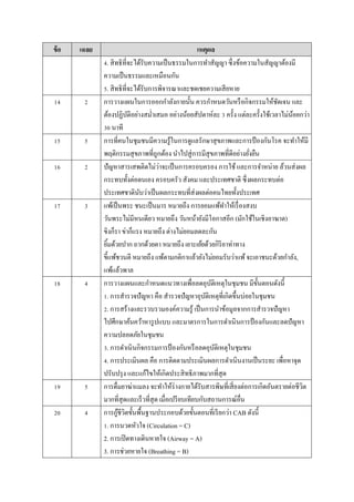 ข้อ เฉลย เหตุผล
4. สิทธิที่จะได้รับควำมเป็นธรรมในกำรทำสัญญำ ซึ่งข้อควำมในสัญญำต้องมี
ควำมเป็นธรรมและเหมือนกัน
5. สิทธิที่จะได้รับกำรพิจำรณำและชดเชยควำมเสียหำย
14 2 กำรวำงแผนในกำรออกกำลังกำยนั้น ควรกำหนดวันหรือกิจกรรมให้ชัดเจน และ
ต้องปฏิบัติอย่ำงสม่ำเสมอ อย่ำงน้อยสัปดำห์ละ 3 ครั้ง แต่ละครั้งใช้เวลำไม่น้อยกว่ำ
30 นำที
15 5 กำรที่คนในชุมชนมีควำมรู้ในกำรดูแลรักษำสุขภำพและกำรป้ องกันโรค จะทำให้มี
พฤติกรรมสุขภำพที่ถูกต้อง นำไปสู่กำรมีสุขภำพที่ดีอย่ำงยั่งยืน
16 2 ปัญหำสำรเสพติดไม่ว่ำจะเป็นกำรครอบครอง กำรใช้ และกำรจำหน่ำย ล้วนส่งผล
กระทบทั้งต่อตนเอง ครอบครัว สังคม และประเทศชำติ ซึ่งผลกระทบต่อ
ประเทศชำตินับว่ำเป็นผลกระทบที่ส่งผลต่อคนไทยทั้งประเทศ
17 3 แพ้เป็นพระ ชนะเป็นมำร หมำยถึง กำรยอมแพ้ทำให้เรื่องสงบ
วันพระไม่มีหนเดียว หมำยถึง วันหน้ำยังมีโอกำสอีก (มักใช้ในเชิงอำฆำต)
ขิงก็รำ ข่ำก็แรง หมำยถึง ต่ำงไม่ยอมลดละกัน
ยิ้มด้วยปำก ถำกด้วยตำ หมำยถึง เยำะเย้ยด้วยกิริยำท่ำทำง
ขี้แพ้ชวนตี หมำยถึง แพ้ตำมกติกำแล้วยังไม่ยอมรับว่ำแพ้จะเอำชนะด้วยกำลัง,
แพ้แล้วพำล
18 4 กำรวำงแผนและกำหนดแนวทำงเพื่อลดอุบัติเหตุในชุมชน มีขั้นตอนดังนี้
1. กำรสำรวจปัญหำ คือ สำรวจปัญหำอุบัติเหตุที่เกิดขึ้นบ่อยในชุมชน
2. กำรสร้ำงและรวบรวมองค์ควำมรู้ เป็นกำรนำข้อมูลจำกกำรสำรวจปัญหำ
ไปศึกษำค้นคว้ำหำรูปแบบ และมำตรกำรในกำรดำเนินกำรป้ องกันและลดปัญหำ
ควำมปลอดภัยในชุมชน
3. กำรดำเนินกิจกรรมกำรป้ องกันหรือลดอุบัติเหตุในชุมชน
4. กำรประเมินผล คือ กำรติดตำมประเมินผลกำรดำเนินงำนเป็นระยะ เพื่อหำจุด
ปรับปรุง และแก้ไขให้เกิดประสิทธิภำพมำกที่สุด
19 5 กำรดื่มยำฆ่ำแมลง จะทำให้ร่ำงกำยได้รับสำรพิษที่เสี่ยงต่อกำรเกิดอันตรำยต่อชีวิต
มำกที่สุดและเร็วที่สุด เมื่อเปรียบเทียบกับสถำนกำรณ์อื่น
20 4 กำรกู้ชีวิตขั้นพื้นฐำนประกอบด้วยขั้นตอนที่เรียกว่ำ CAB ดังนี้
1. กำรนวดหัวใจ (Circulation = C)
2. กำรเปิดทำงเดินหำยใจ (Airway = A)
3. กำรช่วยหำยใจ (Breathing = B)
 