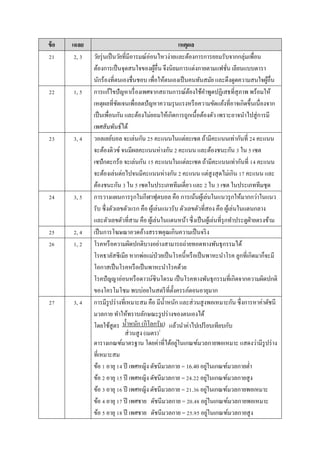 ข้อ เฉลย เหตุผล
21 2, 3 วัยรุ่นเป็นวัยที่มีอำรมณ์อ่อนไหวง่ำยและต้องกำรกำรยอมรับจำกกลุ่มเพื่อน
ต้องกำรเป็นจุดสนใจของผู้อื่น จึงนิยมกำรแต่งกำยตำมแฟชั่น เลียนแบบดำรำ
นักร้องที่ตนเองชื่นชอบ เพื่อให้ตนเองเป็นคนทันสมัย และดึงดูดควำมสนใจผู้อื่น
22 1, 5 กำรแก้ไขปัญหำเรื่องเพศจำกสถำนกำรณ์ต้องใช้คำพูดปฏิเสธที่สุภำพ พร้อมให้
เหตุผลที่ชัดเจนเพื่อลดปัญหำควำมรุนแรงหรือควำมขัดแย้งที่อำจเกิดขึ้นเนื่องจำก
เป็นเพื่อนกัน และต้องไม่ยอมให้เกิดกำรถูกเนื้อต้องตัว เพรำะอำจนำไปสู่กำรมี
เพศสัมพันธ์ได้
23 3, 4 วอลเลย์บอล จะเล่นกัน 25 คะแนนในแต่ละเซต ถ้ำมีคะแนนเท่ำกันที่ 24 คะแนน
จะต้องดิวซ์ จนมีผลคะแนนห่ำงกัน 2 คะแนน และต้องชนะกัน 3 ใน 5 เซต
เซปักตะกร้อ จะเล่นกัน 15 คะแนนในแต่ละเซต ถ้ำมีคะแนนเท่ำกันที่ 14 คะแนน
จะต้องเล่นต่อไปจนมีคะแนนห่ำงกัน 2 คะแนน แต่สูงสุดไม่เกิน 17 คะแนน และ
ต้องชนะกัน 3 ใน 5 เซตในประเภททีมเดี่ยว และ 2 ใน 3 เซต ในประเภททีมชุด
24 3, 5 กำรวำงแผนกำรรุกในกีฬำฟุตบอล คือ กำรเน้นผู้เล่นในแนวรุกให้มำกกว่ำในแนว
รับ ซึ่งตัวเลขตัวแรก คือ ผู้เล่นแนวรับ ตัวเลขตัวที่สอง คือ ผู้เล่นในแดนกลำง
และตัวเลขตัวที่สำม คือ ผู้เล่นในแดนหน้ำ ซึ่งเป็นผู้เล่นที่รุกทำประตูฝ่ำยตรงข้ำม
25 2, 4 เป็นกำรโฆษณำอวดอ้ำงสรรพคุณเกินควำมเป็นจริง
26 1, 2 โรคหรือควำมผิดปกติบำงอย่ำงสำมำรถถ่ำยทอดทำงพันธุกรรมได้
โรคธำลัสซีเมีย หำกพ่อแม่ป่วยเป็นโรคนี้หรือเป็นพำหะนำโรค ลูกที่เกิดมำก็จะมี
โอกำสเป็นโรคหรือเป็นพำหะนำโรคด้วย
โรคปัญญำอ่อนหรือดำวน์ซินโดรม เป็นโรคทำงพันธุกรรมที่เกิดจำกควำมผิดปกติ
ของโครโมโซม พบบ่อยในสตรีที่ตั้งครรภ์ตอนอำยุมำก
27 3, 4 กำรมีรูปร่ำงที่เหมำะสม คือ มีน้ำหนัก และส่วนสูงพอเหมำะกัน ซึ่งกำรหำค่ำดัชนี
มวลกำย ทำให้ทรำบลักษณะรูปร่ำงของตนเองได้
โดยใช้สูตร แล้วนำค่ำไปเปรียบเทียบกับ
ตำรำงเกณฑ์มำตรฐำน โดยค่ำที่ได้อยู่ในเกณฑ์มวลกำยพอเหมำะ แสดงว่ำมีรูปร่ำง
ที่เหมำะสม
ข้อ 1 อำยุ 14 ปี เพศหญิง ดัชนีมวลกำย = 16.40 อยู่ในเกณฑ์มวลกำยต่ำ
ข้อ 2 อำยุ 15 ปี เพศหญิง ดัชนีมวลกำย = 24.22 อยู่ในเกณฑ์มวลกำยสูง
ข้อ 3 อำยุ 16 ปี เพศหญิง ดัชนีมวลกำย = 21.36 อยู่ในเกณฑ์มวลกำยพอเหมำะ
ข้อ 4 อำยุ 17 ปี เพศชำย ดัชนีมวลกำย = 20.48 อยู่ในเกณฑ์มวลกำยพอเหมำะ
ข้อ 5 อำยุ 18 ปี เพศชำย ดัชนีมวลกำย = 25.95 อยู่ในเกณฑ์มวลกำยสูง
น้ำหนัก (กิโลกรัม)
ส่วนสูง (เมตร)2
 