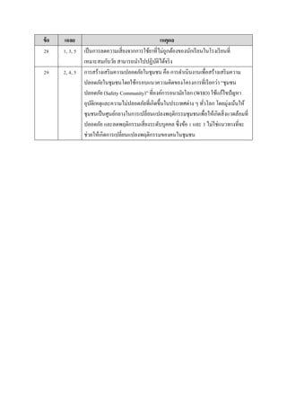 ข้อ เฉลย เหตุผล
28 1, 3, 5 เป็นกำรลดควำมเสี่ยงจำกกำรใช้ยำที่ไม่ถูกต้องของนักเรียนในโรงเรียนที่
เหมำะสมกับวัย สำมำรถนำไปปฏิบัติได้จริง
29 2, 4, 5 กำรสร้ำงเสริมควำมปลอดภัยในชุมชน คือ กำรดำเนินงำนเพื่อสร้ำงเสริมควำม
ปลอดภัยในชุมชนโดยใช้กรอบแนวควำมคิดของโครงกำรที่เรียกว่ำ “ชุมชน
ปลอดภัย (Safety Community)” ที่องค์กำรอนำมัยโลก (WHO) ใช้แก้ไขปัญหำ
อุบัติเหตุและควำมไม่ปลอดภัยที่เกิดขึ้นในประเทศต่ำง ๆ ทั่วโลก โดยมุ่งเน้นให้
ชุมชนเป็นศูนย์กลำงในกำรเปลี่ยนแปลงพฤติกรรมชุมชนเพื่อให้เกิดสิ่งแวดล้อมที่
ปลอดภัย และลดพฤติกรรมเสี่ยงระดับบุคคล ซึ่งข้อ 1 และ 3 ไม่ใช่แนวทำงที่จะ
ช่วยให้เกิดกำรเปลี่ยนแปลงพฤติกรรมของคนในชุมชน
 