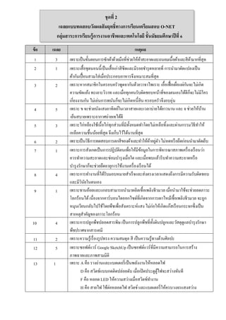 ข้อ เฉลย เหตุผล
1 3 เพราะเป็นขั้นตอนการซักผ้าด้วยมือที่ช่วยให้ผ้าสะอาดและถนอมเนื้อผ้าและสีผ้ามากที่สุด
2 1 เพราะเสื้อชุดนอนนี้เป็นเสื้อเก่าสีซีดและมีรอยชารุดหลายที่ การนามาดัดแปลงเป็น
ผ้ากันเปื้อนสวมใส่เมื่อประกอบอาหารจึงเหมาะสมที่สุด
3 2 เพราะหากสมาชิกในครอบครัวพูดจากันด้วยวาจาไพเราะ เอื้อเฟื้อเผื่อแผ่กันจะไม่เกิด
ความขัดแย้ง ทะเลาะวิวาท และเมื่อทุกคนรับผิดชอบหน้าที่ของตนเองได้ดีก็จะไม่มีใคร
เกี่ยงงานกัน ไม่เล่นการพนันก็จะไม่เกิดหนี้สิน ครอบครัวจึงอบอุ่น
4 5 เพราะ ข จะช่วยบังแสงอาทิตย์ในเวลาสายและเวลาบ่ายได้ยาวนาน และ จ ช่วยให้บ้าน
เย็นสบายเพราะอากาศถ่ายเทได้ดี
5 3 เพราะไก่หย็องใช้เนื้อไก่ทุกส่วนที่มีทั้งหมดทาโดยไม่เหลือทิ้งและผ่านกรรมวิธีทาให้
เหลือความชื้นน้อยที่สุด จึงเก็บไว้ได้นานที่สุด
6 2 เพราะเป็นวิธีการทดสอบการตกสีของผ้าและทาให้ผ้าอยู่ตัวไม่หดหรือยืดก่อนนามาตัดเย็บ
7 1 เพราะการสังเกตเป็นการปฏิบัติตนเพื่อให้มีข้อมูลในการพิจารณาสภาพเครื่องเรือนว่า
ควรทาความสะอาดและซ่อมบารุงเมื่อใด และเมื่อพบแล้วรีบทาความสะอาดหรือ
บารุงรักษาก็จะช่วยยืดอายุการใช้งานเครื่องเรือนได้
8 4 เพราะการทางานที่ได้รับมอบหมายสาเร็จและส่งตรงเวลาแสดงถึงการมีความรับผิดชอบ
และมีวินัยในตนเอง
9 1 เพราะชานอ้อยและแกลบสามารถนามาผลิตเชื้อเพลิงชีวมวล เมื่อนามาใช้จะช่วยลดภาวะ
โลกร้อนได้เนื่องจากคาร์บอนไดออกไซด์ที่เกิดจากการเผาไหม้เชื้อเพลิงชีวมวล จะถูก
หมุนเวียนกลับไปใช้โดยพืชเพื่อสังเคราะห์แสง ไม่ก่อให้เกิดแก๊สเรือนกระจกซึ่งเป็น
สาเหตุสาคัญของภาวะโลกร้อน
10 4 เพราะการปลูกพืชปลอดสารพิษ เป็นการปลูกพืชที่ทั้งดินปลูกและวัสดุดูแลบารุงรักษา
พืชปราศจากสารเคมี
11 2 เพราะความรู้เรื่องรูปทรง ความสมดุล สี เป็นความรู้ทางด้านศิลปะ
12 5 เพราะซอฟต์แวร์ Google SketchUp เป็นซอฟต์แวร์ที่มีความสามารถในการสร้าง
ภาพฉายและภาพสามมิติ
13 1 เพราะ A คือ รางถ่านและแบตเตอรี่เป็นพลังงานให้หลอดไฟ
D คือ สวิตช์แบบกดติดปล่อยดับ เมื่อเปิดประตูตู้ไฟจะสว่างทันที
F คือ หลอด LED ให้ความสว่างเมื่อสวิตช์ทางาน
H คือ สายไฟ ใช้ต่อหลอดไฟ สวิตช์ และแบตเตอรี่ให้ครบวงจรแสงสว่าง
ชุดที่ 2
เฉลยแบบทดสอบวัดผลสัมฤทธิ์ทางการเรียนเตรียมสอบ O-NET
กลุ่มสาระการเรียนรู้การงานอาชีพและเทคโนโลยี ชั้นมัธยมศึกษาปีที่ 6
 