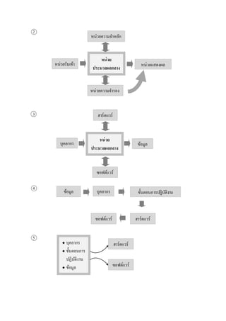 2
3
4
5
หน่วย
ประมวลผลกลาง
หน่วยความจาหลัก
หน่วยแสดงผลหน่วยรับเข้า
หน่วยความจารอง
ฮาร์ดแวร์
ข้อมูลบุคลากร
ซอฟต์แวร์
ข้อมูล ขั้นตอนการปฏิบัติงาน
ปฏิบัติงาน
บุคลากร
ฮาร์ดแวร์ซอฟต์แวร์
 บุคลากร
 ขั้นตอนการ
ปฏิบัติงาน
 ข้อมูล ซอฟต์แวร์
ฮาร์ดแวร์
หน่วย
ประมวลผลกลาง
 