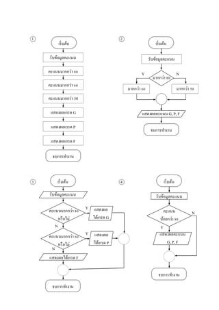 1 2
3 4
เริ่มต้น
จบการทางาน
รับข้อมูลคะแนน
คะแนนมากกว่า 80
คะแนนมากกว่า 60
คะแนนมากกว่า 50
แสดงผลเกรด G
แสดงผลเกรด P
แสดงผลเกรด F
เริ่มต้น
รับข้อมูลคะแนน
มากกว่า 60
จบการทางาน
มากกว่า 80
มากกว่า 50
แสดงผลคะแนน G, P, F
เริ่มต้น
รับข้อมูลคะแนน
จบการทางาน
คะแนนมากกว่า 80
หรือไม่
คะแนนมากกว่า 60
หรือไม่
แสดงผล
ได้เกรด G
แสดงผล
ได้เกรด P
แสดงผลได้เกรด F
เริ่มต้น
รับข้อมูลคะแนน
จบการทางาน
คะแนน
น้อยกว่า 80
แสดงผลคะแนน
G, P, F
N
Y N
Y
N
Y
N
Y
 