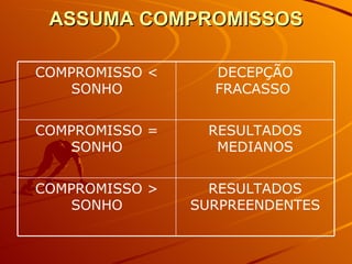 ASSUMA COMPROMISSOS RESULTADOS SURPREENDENTES COMPROMISSO > SONHO RESULTADOS MEDIANOS COMPROMISSO = SONHO DECEPÇÃO FRACASSO  COMPROMISSO < SONHO 