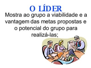 Mostra ao grupo a viabilidade e a vantagem das metas propostas e o potencial do grupo para realizá-las;  O LÍDER 