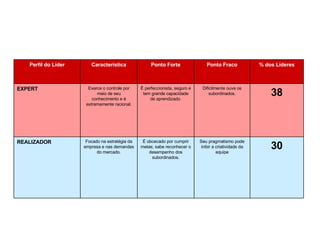30 Seu pragmatismo pode inibir a criatividade da equipe É obcecado por cumprir metas; sabe reconhecer o desempenho dos subordinados. Focado na estratégia da empresa e nas demandas do mercado. REALIZADOR 38 Dificilmente ouve os subordinados. É perfeccionista, seguro e tem grande capacidade de aprendizado. Exerce o controle por meio de seu conhecimento e é extremamente racional. EXPERT % dos Líderes Ponto Fraco Ponto Forte Característica Perfil do Líder 