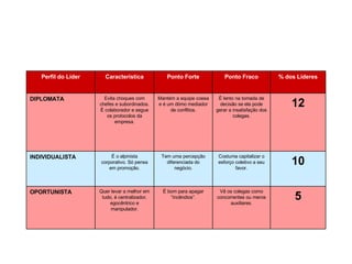 % dos Líderes Ponto Fraco Ponto Forte Característica Perfil do Líder 5 Vê os colegas como concorrentes ou meros auxiliares. É bom para apagar “incêndios”. Quer levar a melhor em tudo, é centralizador, egocêntrico e manipulador. OPORTUNISTA 10 Costuma capitalizar o esforço coletivo a seu favor. Tem uma percepção diferenciada do negócio. É o alpinista corporativo. Só pensa em promoção. INDIVIDUALISTA 12 É lento na tomada de decisão se ela pode gerar a insatisfação dos colegas. Mantém a equipe coesa e é um ótimo mediador de conflitos. Evita choques com chefes e subordinados. É colaborador e segue os protocolos da empresa. DIPLOMATA 