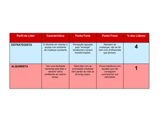 1 Pouca tolerância com aqueles que não conseguem acompanhar sua velocidade. Sabe lidar com as prioridades imediatas sem perder de vista as de longo prazo. Tem uma facilidade tremenda para lidar e resolver vários problemas ao mesmo tempo. ALQUIMISTA 4 Resistem às mudanças, não se dá bem com profissionais que pensam. Percepção aguçada para “enxergar” tendências e propor transformações. É eficiente em orientar a equipe num ambiente de mudança constante ESTRATEGISTA % dos Líderes Ponto Fraco Ponto Forte Característica Perfil do Líder 