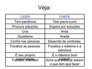 Veja: Acha que todos já sabem o que tem que fazer Treinam, orientam É o clássico bom soldado É seu próprio comandante Focaliza o sistema e a estrutura Focaliza as pessoas Depende de controles. Confia nas pessoas Aceita Questiona Imita Cria Espera por soluções Procura soluções Tem pavio-curto Tem paciência CHEFE LIDER 