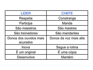 Mantém Desenvolve É uma cópia É um original Segue a rotina Inova Donos da voz mais alta Donos dos ouvidos mais acurados São mandantes São treinadores São mestres São maestros Manda Participa Constrange Respeita CHEFE LIDER 