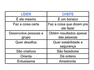 Amedronta  Entusiasma Dá ordens Orienta São fazedores São criativos Quer estabilidade e segurança Quer desafios Obtém resultados apesar das pessoas Desenvolve pessoas e grupo Faz a coisa que dizem pra ele fazer Faz a coisa certa É um boneco É ele mesmo CHEFE LÍDER 