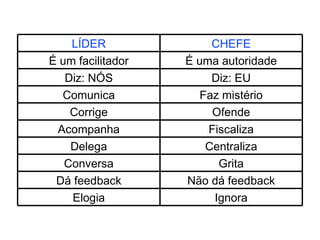 Ignora Elogia Não dá feedback Dá feedback Grita Conversa Centraliza Delega Fiscaliza Acompanha Ofende Corrige Faz mistério Comunica Diz: EU Diz: NÓS É uma autoridade É um facilitador CHEFE LÍDER 